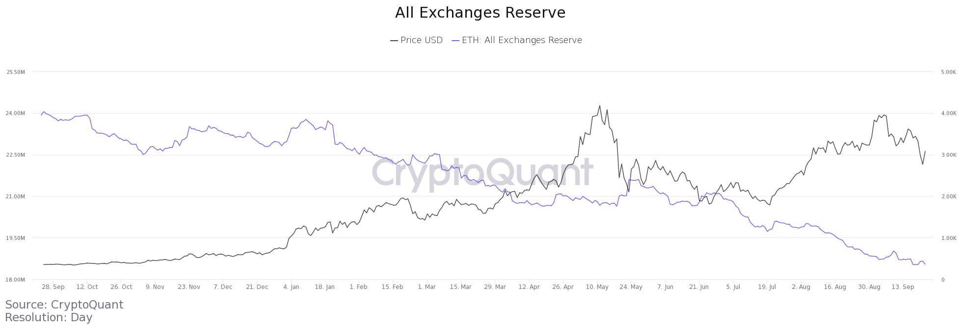 Số dư Ethereum trên các sàn giao dịch tiền điện tử đạt mức thấp mới khi giá ETH lấy lại $ 3K - Tin Tức Bitcoin - Cập Nhật Tin Tức Coin Mới Nhất 24/7 2026 Số dư Ethereum trên các sàn giao dịch tiền điện tử đạt mức thấp mới khi giá ETH lấy lại $ 3K - Tin Tức Bitcoin - Cập Nhật Tin Tức Coin Mới Nhất 24/7 2026