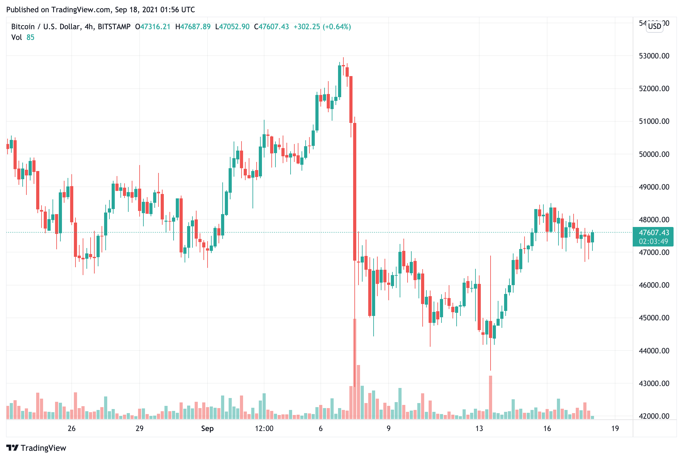 Sự phục hồi của giá Bitcoin đang đối mặt với mức kháng cự mạnh gần 48.000 đô la, những con gấu đang hoạt động ở mức cao hơn - Tin Tức Bitcoin - Cập Nhật Tin Tức Coin Mới Nhất 24/7 2025 bitcoin-giá-phục hồi-đang đối mặt-khó khăn-kháng cự-gần 48000-gấu-đang-hoạt-động-ở-cấp độ cao hơn1
