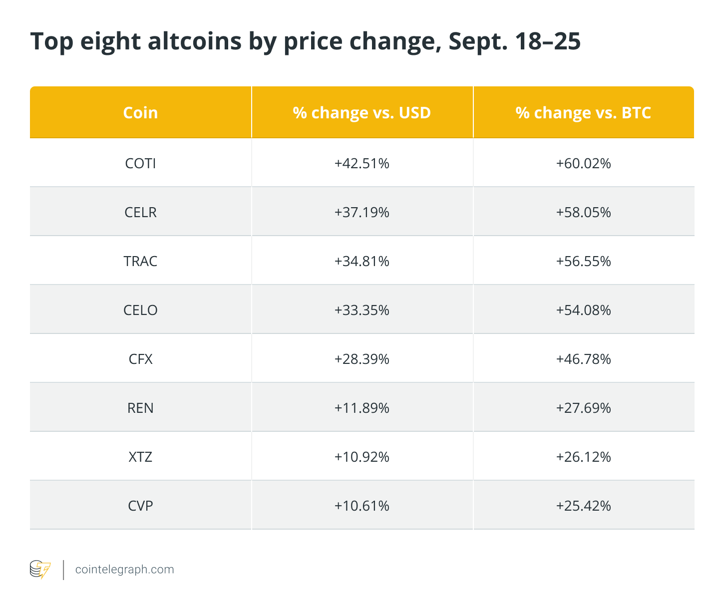 Thuật ngữ giao dịch quan trọng này đã phát hiện ra các thiết lập altcoin tăng giá ngay cả khi giá BTC giảm - Tin Tức Bitcoin 2024
