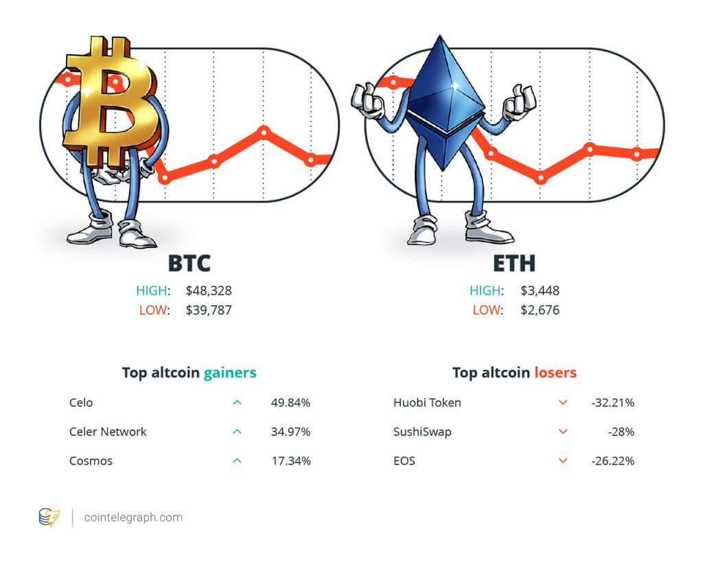 Tiền điện tử phục hồi nhờ tin tức tích cực của Fed và Evergrande, sau đó giảm trong bối cảnh FUD của Trung Quốc; Sorare và Dapper Labs đã huy động được tổng cộng 930 triệu đô la: Hodler's Digest, ngày 19-25 tháng 9 - Tin Tức Bitcoin - Cập Nhật Tin Tức Coin Mới Nhất 24/7 2025