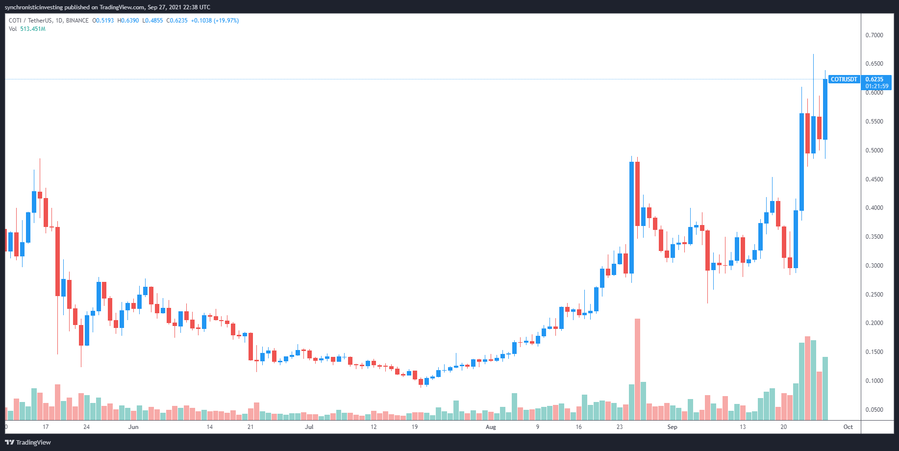 Việc ra mắt Stablecoin và tích hợp NFT giúp COTI tăng lên mức cao nhất mọi thời đại - Tin Tức Bitcoin - Cập Nhật Tin Tức Coin Mới Nhất 24/7 2026 Việc ra mắt Stablecoin và tích hợp NFT giúp COTI tăng lên mức cao nhất mọi thời đại - Tin Tức Bitcoin - Cập Nhật Tin Tức Coin Mới Nhất 24/7 2026