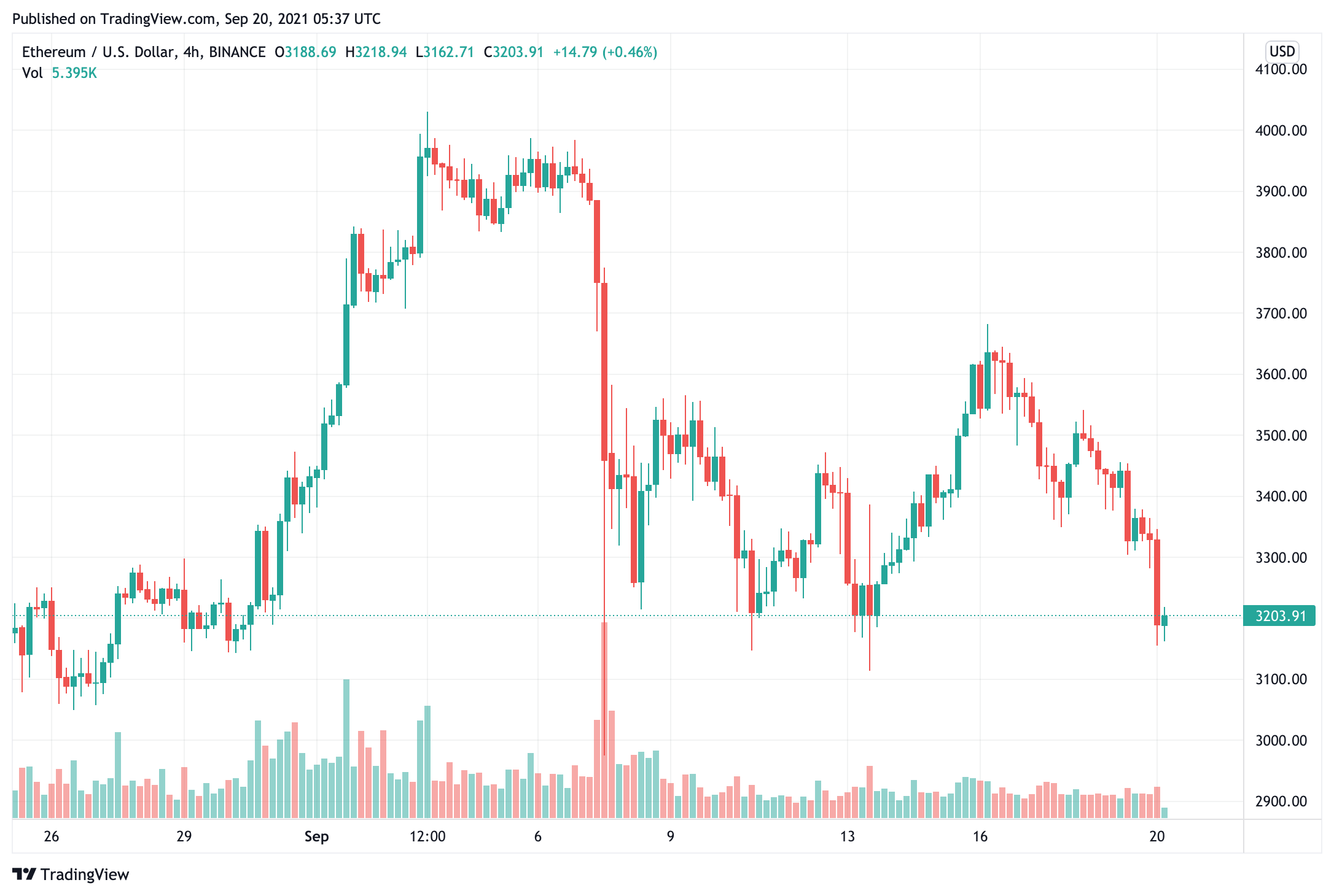 Với việc BTC giảm xuống còn 45.700 đô la, giá Ethereum cần duy trì trên 3.150 đô la - Tin Tức Bitcoin - Cập Nhật Tin Tức Coin Mới Nhất 24/7 2025 với-btc-giảm-xuống-45700-ethereum-giá-cần-duy trì-trên 3150