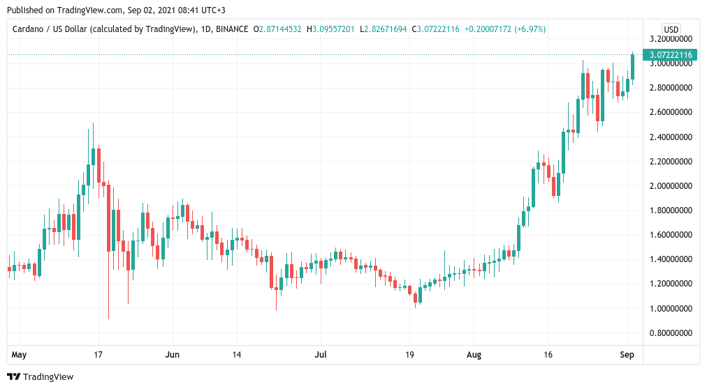 Giá ADA lần đầu tiên chạm mức 3 đô la khi Cardano, Ethereum dẫn đầu 'chu kỳ tăng giá' của tiền điện tử - Tin Tức Bitcoin - Cập Nhật Tin Tức Coin Mới Nhất 24/7 2024