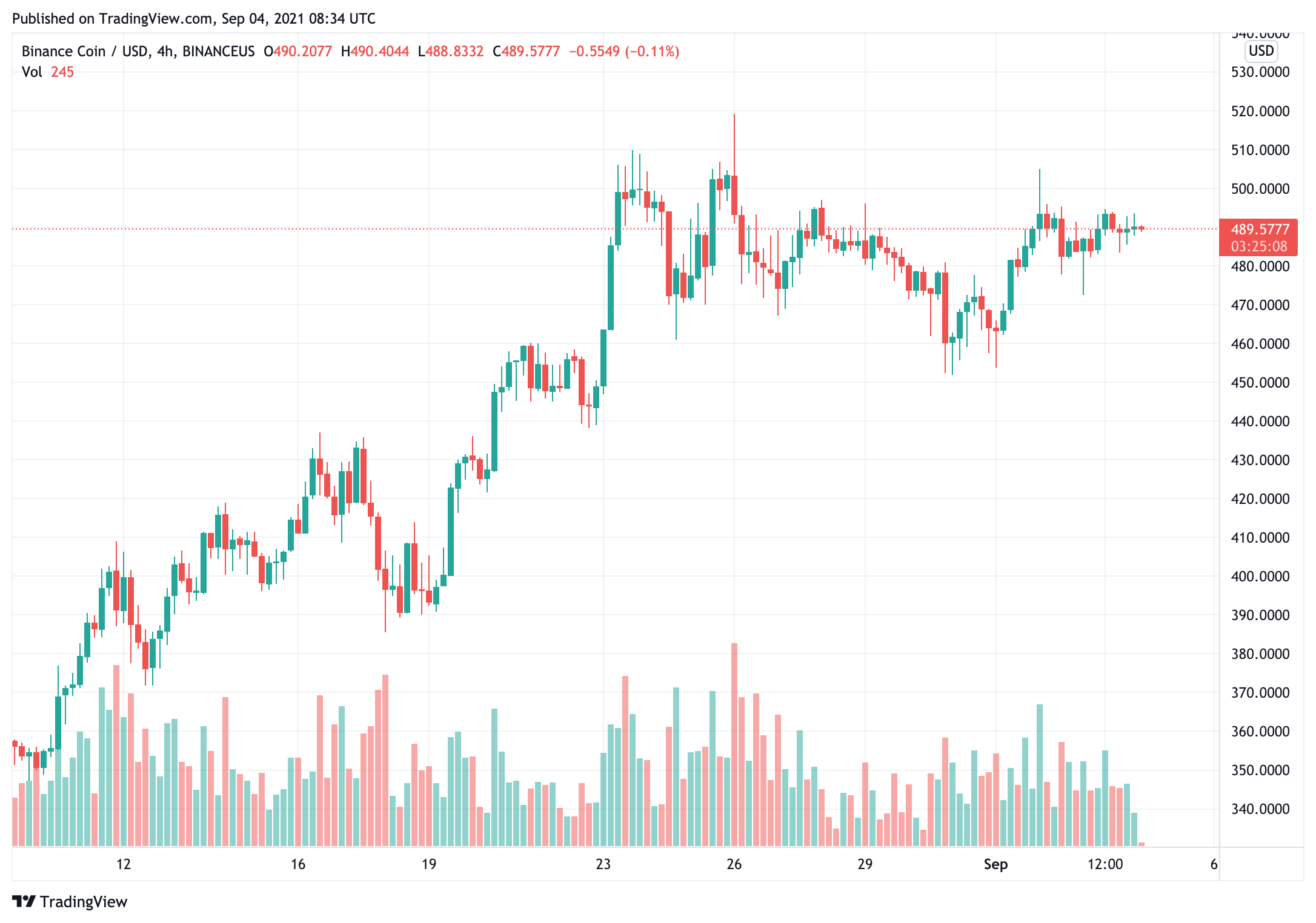Binance đã nhận được sức nóng từ các cơ quan quản lý quốc gia trong năm nay, đó có phải là lý do khiến giá BNB không vượt qua $ 500? - Tin Tức Bitcoin - Cập Nhật Tin Tức Coin Mới Nhất 24/7 2025 binance-đã-lấy-nhiệt-từ-quốc-gia-điều-hành-năm nay
