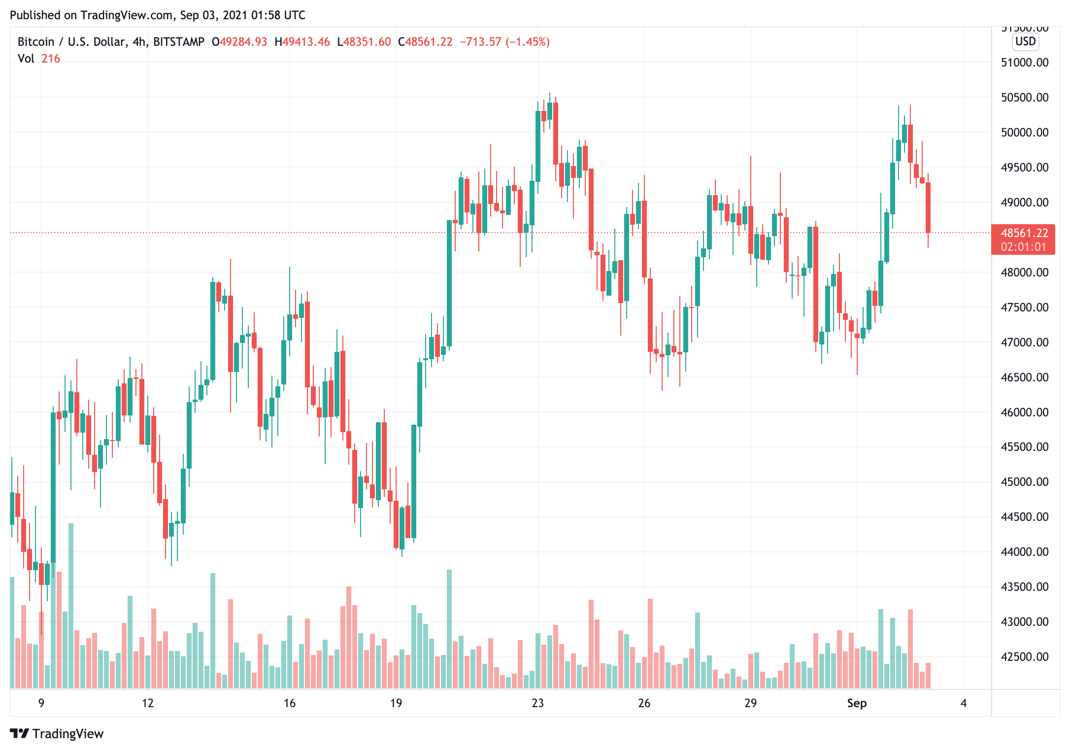 bitcoin-price-tap-tap-50000-but-failed-to-hold