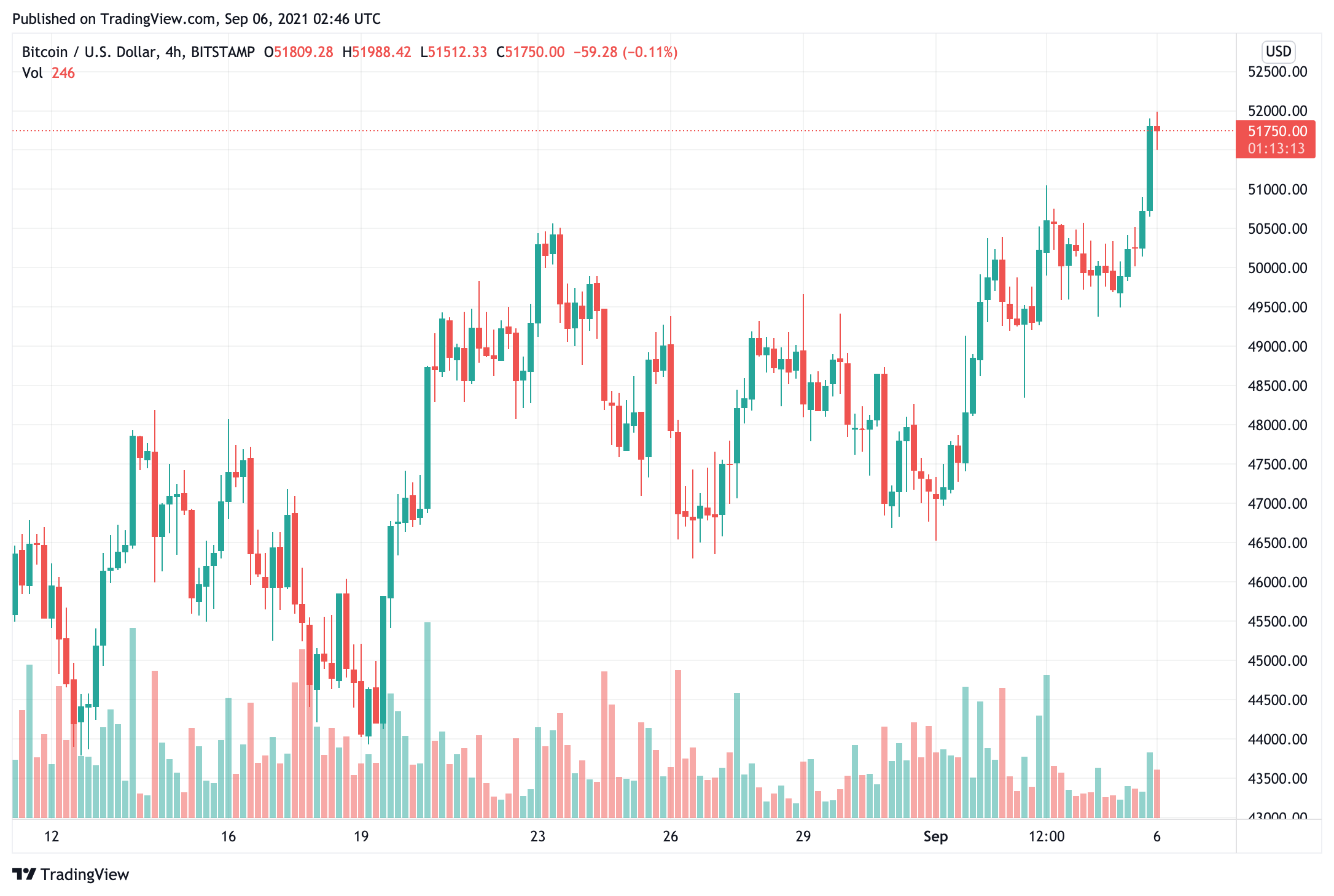 Giá Bitcoin đã phá vỡ trên 51.700 đô la nhưng thiếu lực mua ở các mức cao hơn - Tin Tức Bitcoin - Cập Nhật Tin Tức Coin Mới Nhất 24/7 2025 bitcoin-price-break-over-the-51700-but-thiếu-mua-ở-cấp độ cao hơn