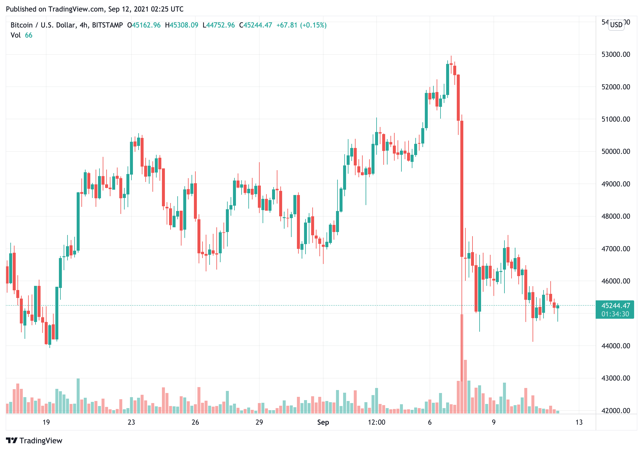 bitcoin-giá-tiếp tục-giảm-nhưng-các nhà đầu tư-tăng giá-tiếp tục tăng