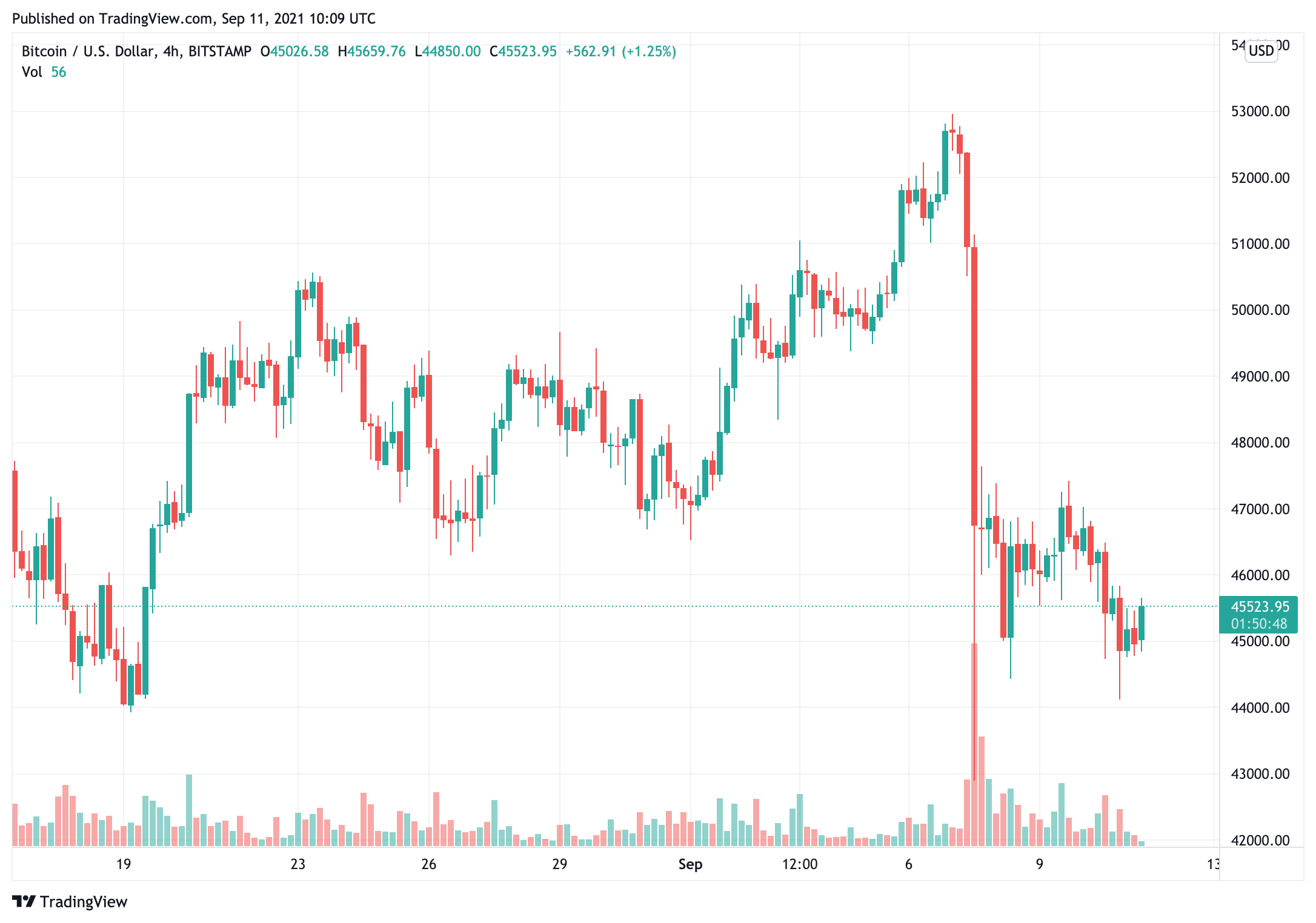 bitcoin-giá-giảm-dưới-45000-nhưng-ghi-nhận-cột-mốc-với-700000th-block