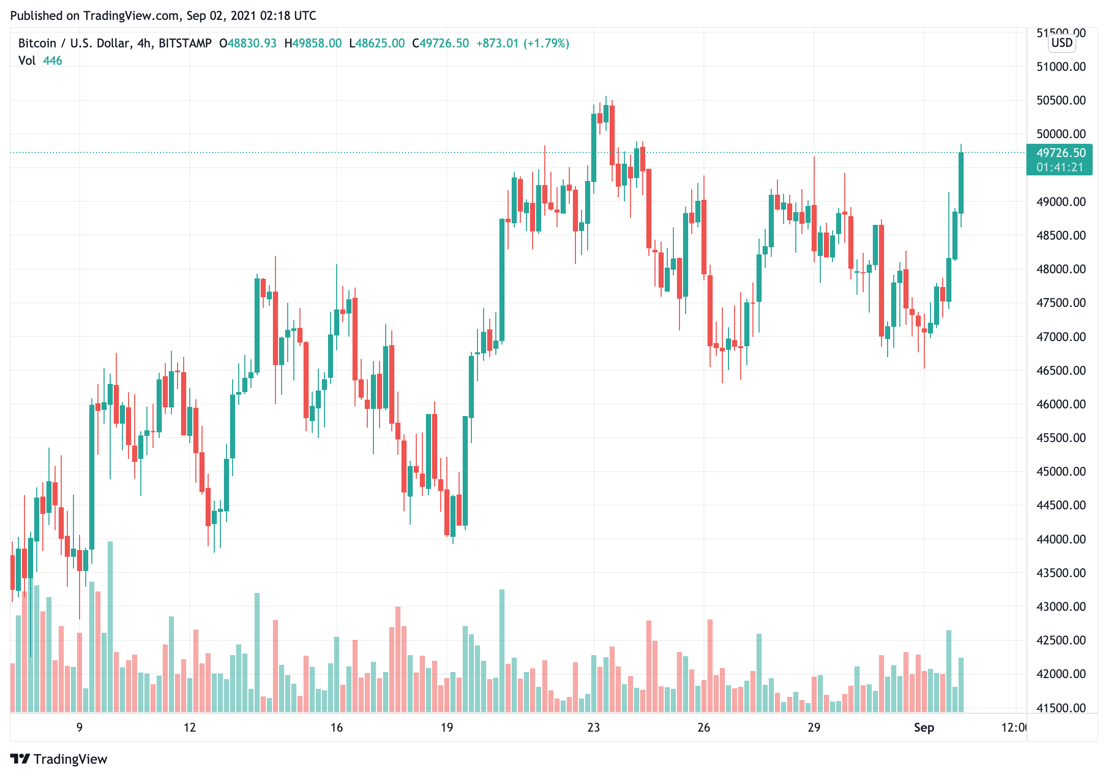 Giá Bitcoin không thể phá vỡ rào cản tâm lý quan trọng 50.000 đô la, ETH có thể sẵn sàng với mức 4.000 đô la - Tin Tức Bitcoin - Cập Nhật Tin Tức Coin Mới Nhất 24/7 2025 bitcoin-giá-thất bại-phá vỡ-quan trọng-50000-rào cản tâm lý-eth-có thể-sẵn sàng cho-4000