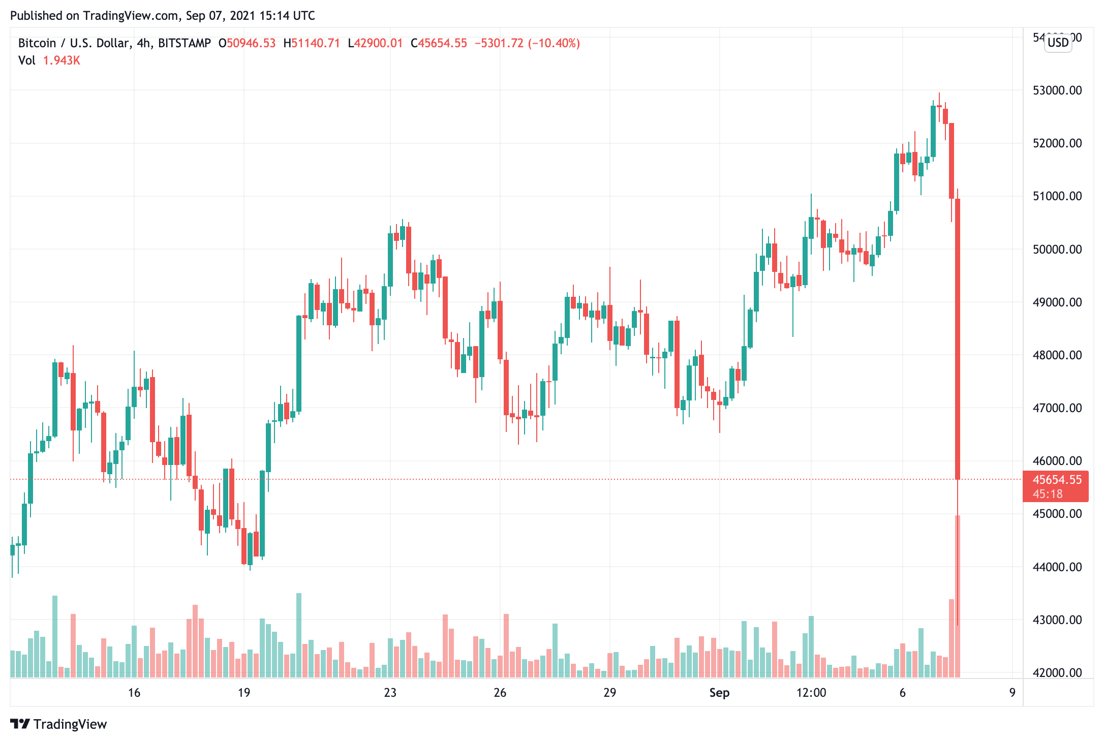 Giá Bitcoin không giữ được 50.000 đô la, giảm 16% xuống dưới 44.000 đô la - Tin Tức Bitcoin - Cập Nhật Tin Tức Coin Mới Nhất 24/7 2025 bitcoin-price-fail-to-hold-50000-drop-16-to-under-44000