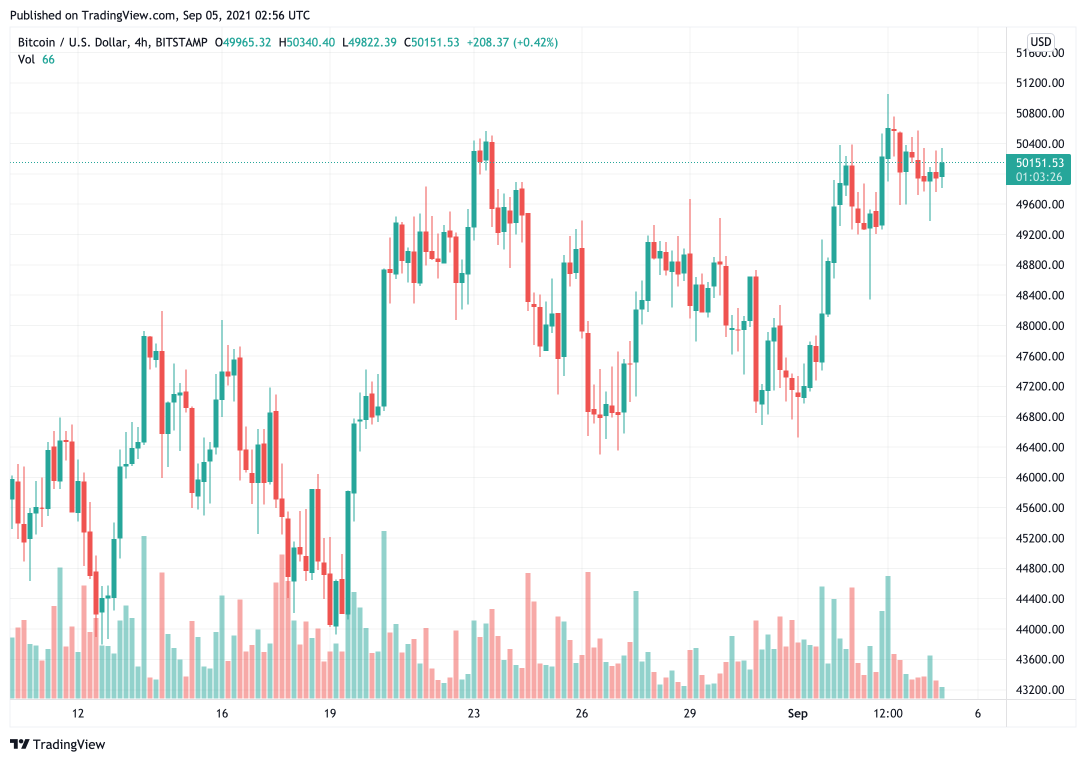 bitcoin-giá-đã-tăng-trên 50000-cố-giữ-ổn-định-sau-bị-mắc-trong-tuần qua