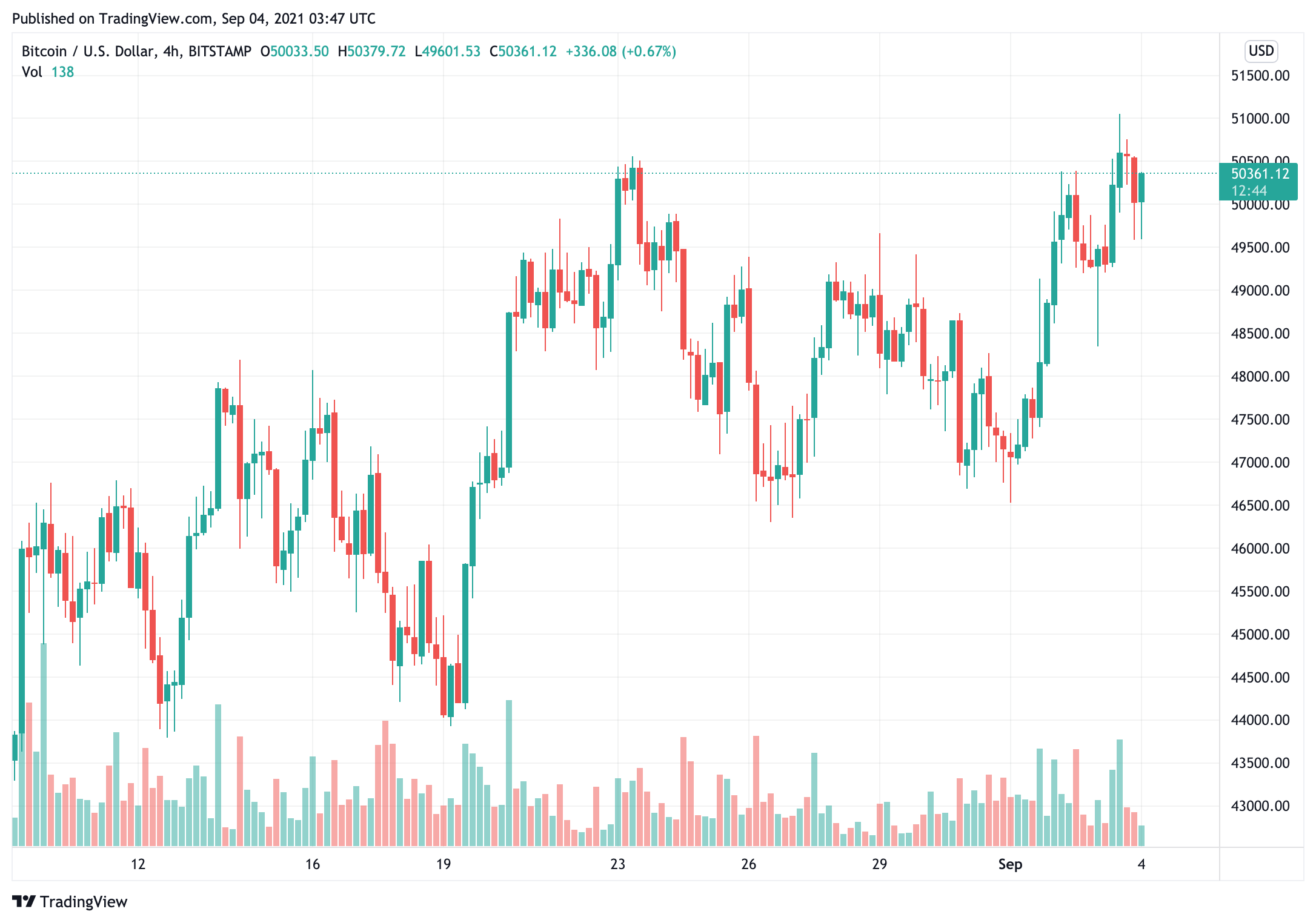 Giá Bitcoin đạt 50.000 đô la và ETH đạt gần 4.000 đô la khi khẩu vị rủi ro nóng lên - Tin Tức Bitcoin - Cập Nhật Tin Tức Coin Mới Nhất 24/7 2025 bitcoin-price-hit-50000-and-eth-near-4000-as-rủi ro-thèm ăn-nóng lên
