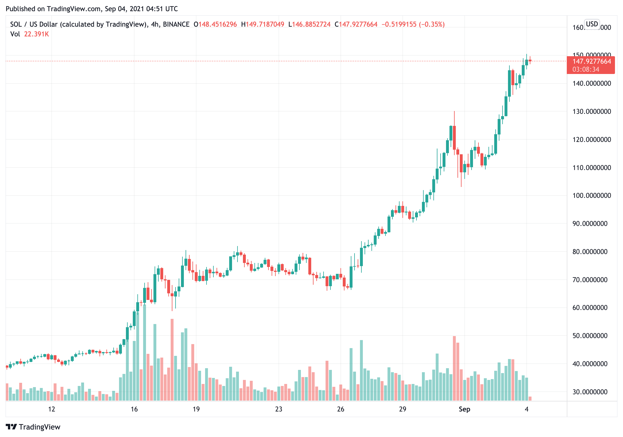 Giá Bitcoin đạt 50.000 đô la và ETH đạt gần 4.000 đô la khi khẩu vị rủi ro nóng lên - Tin Tức Bitcoin - Cập Nhật Tin Tức Coin Mới Nhất 24/7 2025 bitcoin-price-hit-50000-and-eth-near-gần-4000-as-rủi-ro-thèm ăn-nóng lên1