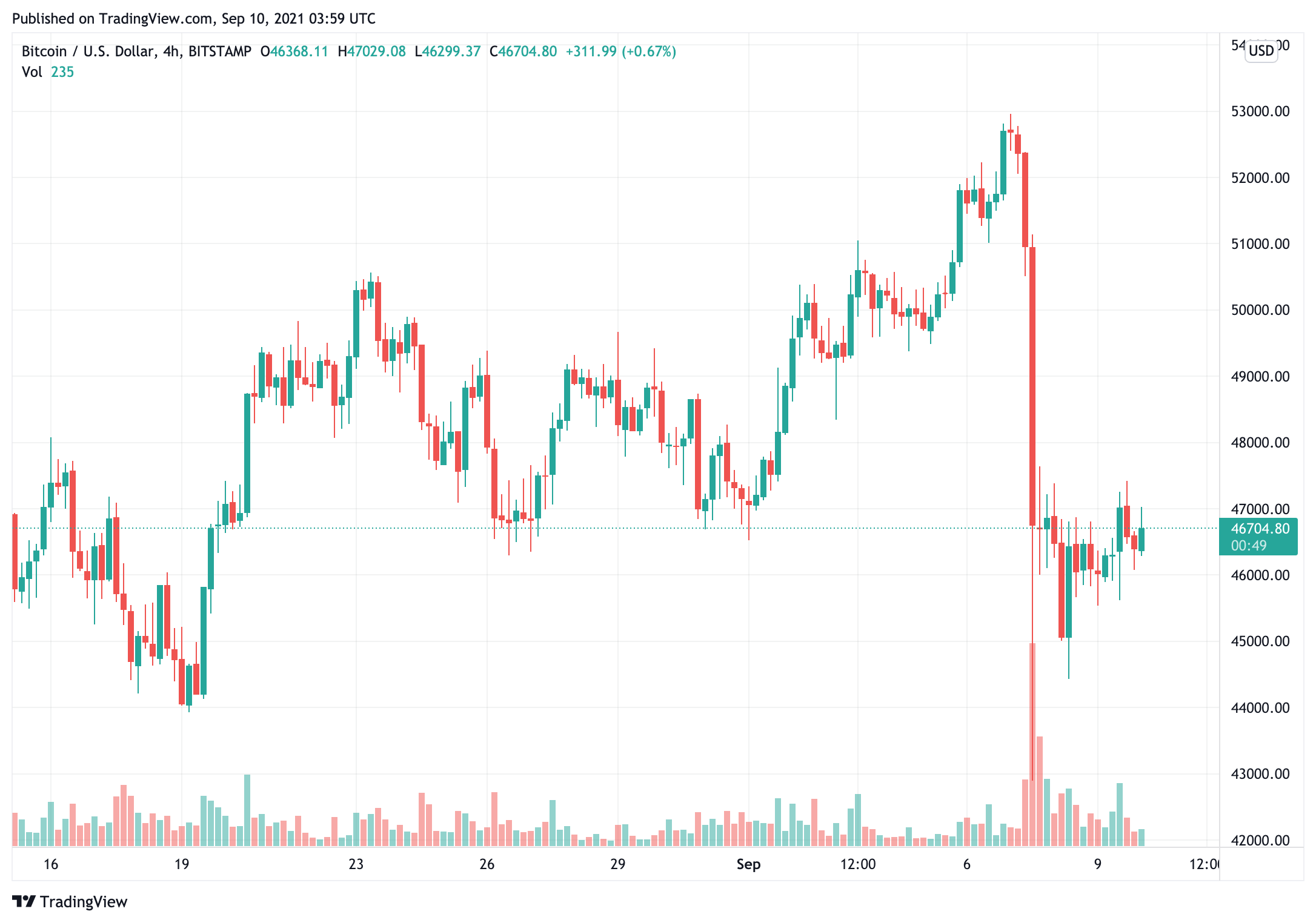 Giá Bitcoin đã trở lại trên 46.000 đô la nhưng một số chỉ báo kỹ thuật cho thấy BTC đang bị bán quá mức - Tin Tức Bitcoin - Cập Nhật Tin Tức Coin Mới Nhất 24/7 2025 bitcoin-price-is-back-above-46000-but-some-Technical-indicator-suggest-btc-is-overold