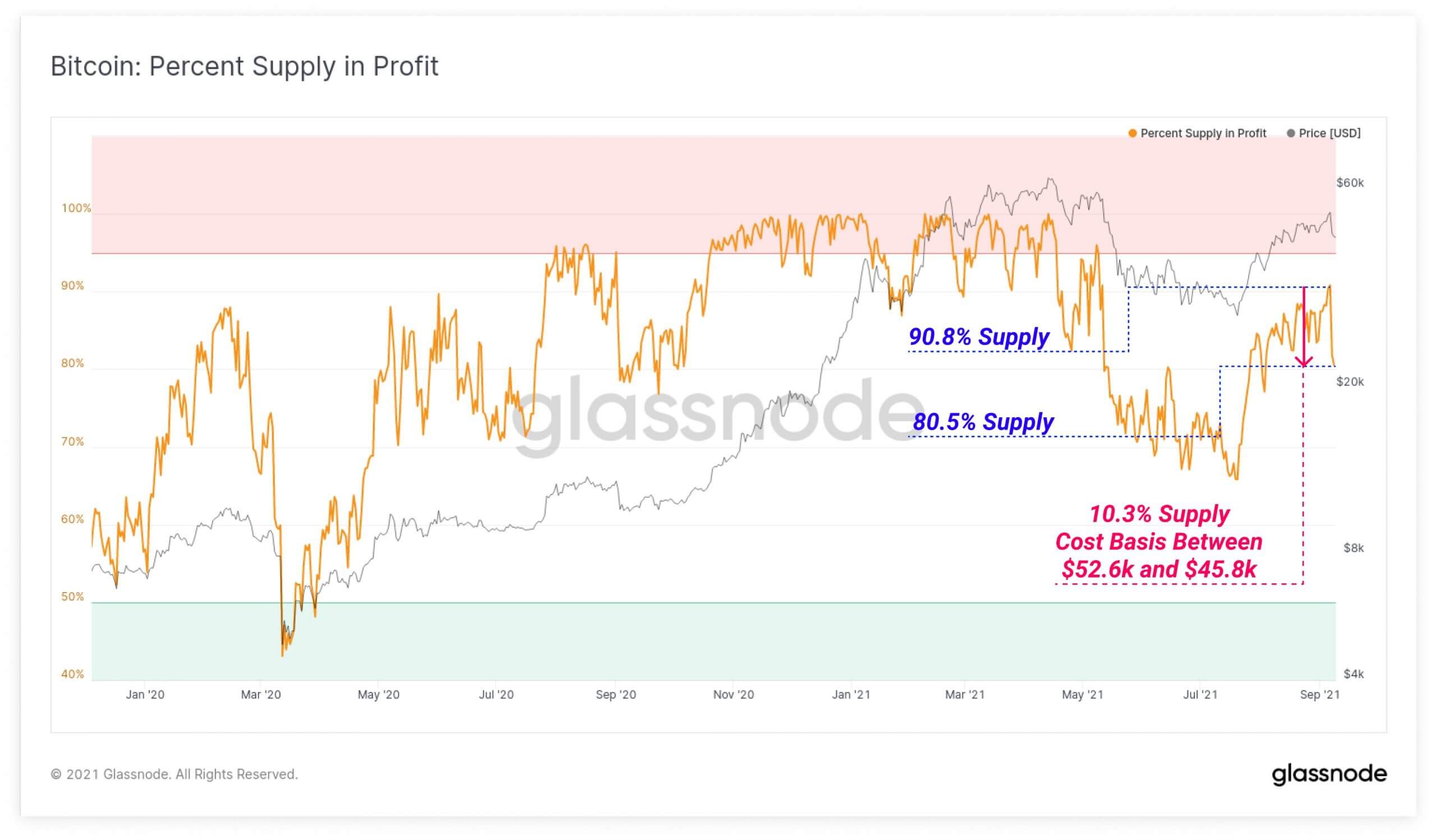 Giá Bitcoin đã trở lại trên 46.000 đô la nhưng một số chỉ báo kỹ thuật cho thấy BTC đang bị bán quá mức - Tin Tức Bitcoin - Cập Nhật Tin Tức Coin Mới Nhất 24/7 2025 Ngoài ra, như Glassnode đã báo cáo cách đây không lâu, trong đợt bán tháo ngày hôm qua, hơn 10,3% nguồn cung #Bitcoin đã chuyển từ việc nắm giữ lợi nhuận chưa thực hiện sang hiện đang giữ một khoản lỗ chưa thực hiện. Điều này cho thấy rằng khoảng 1,94 triệu USD BTC có cơ sở chi phí trên chuỗi nằm trong khoảng từ 45,8 nghìn USD đến 52,6 nghìn USD.