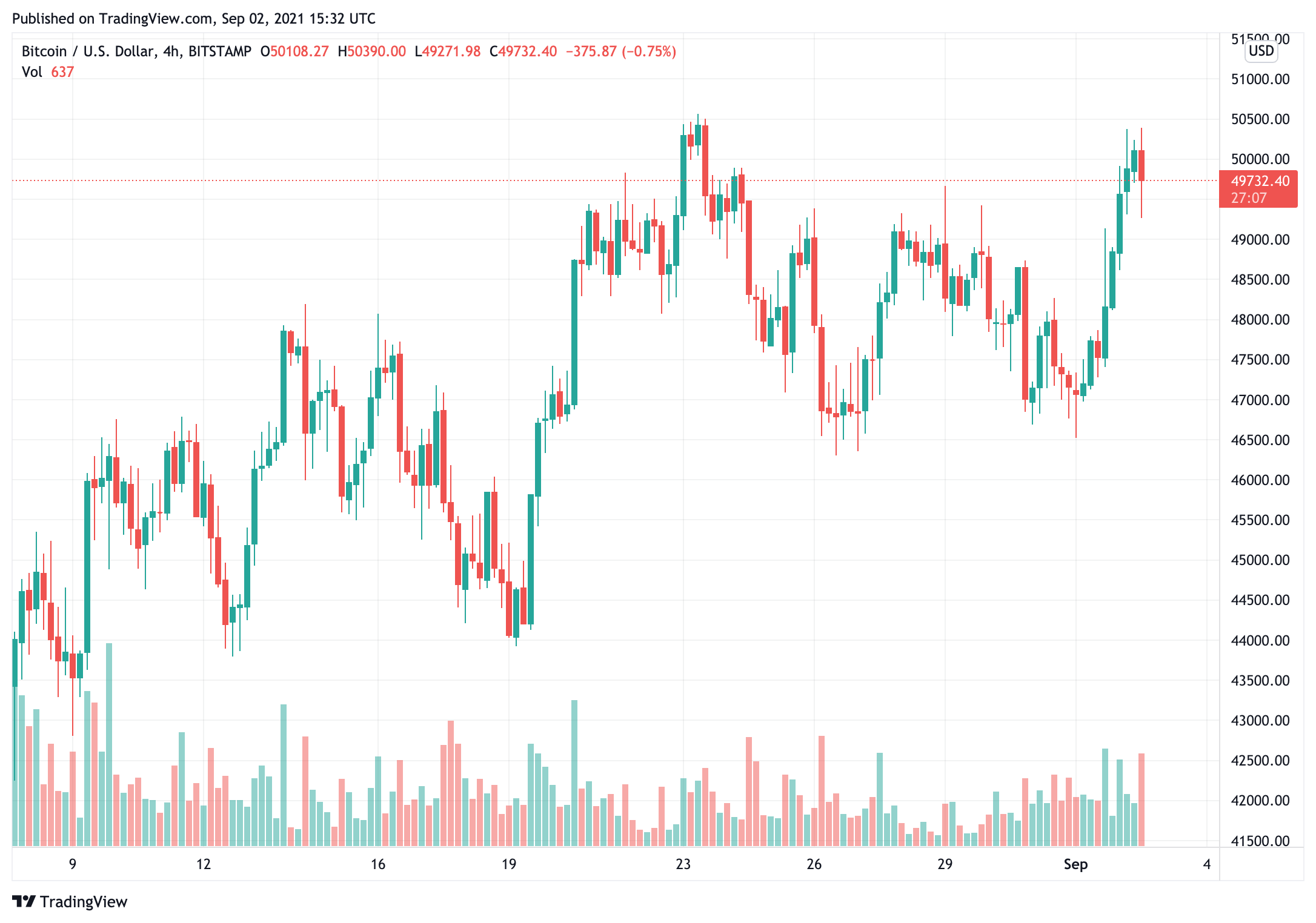 Giá Bitcoin đang vượt qua 50.000 đô la vì cá voi đã tích lũy BTC - Tin Tức Bitcoin - Cập Nhật Tin Tức Coin Mới Nhất 24/7 2025 bitcoin-price-is-break-through-50000-as-whales-have-being-Tích lũy-btc1