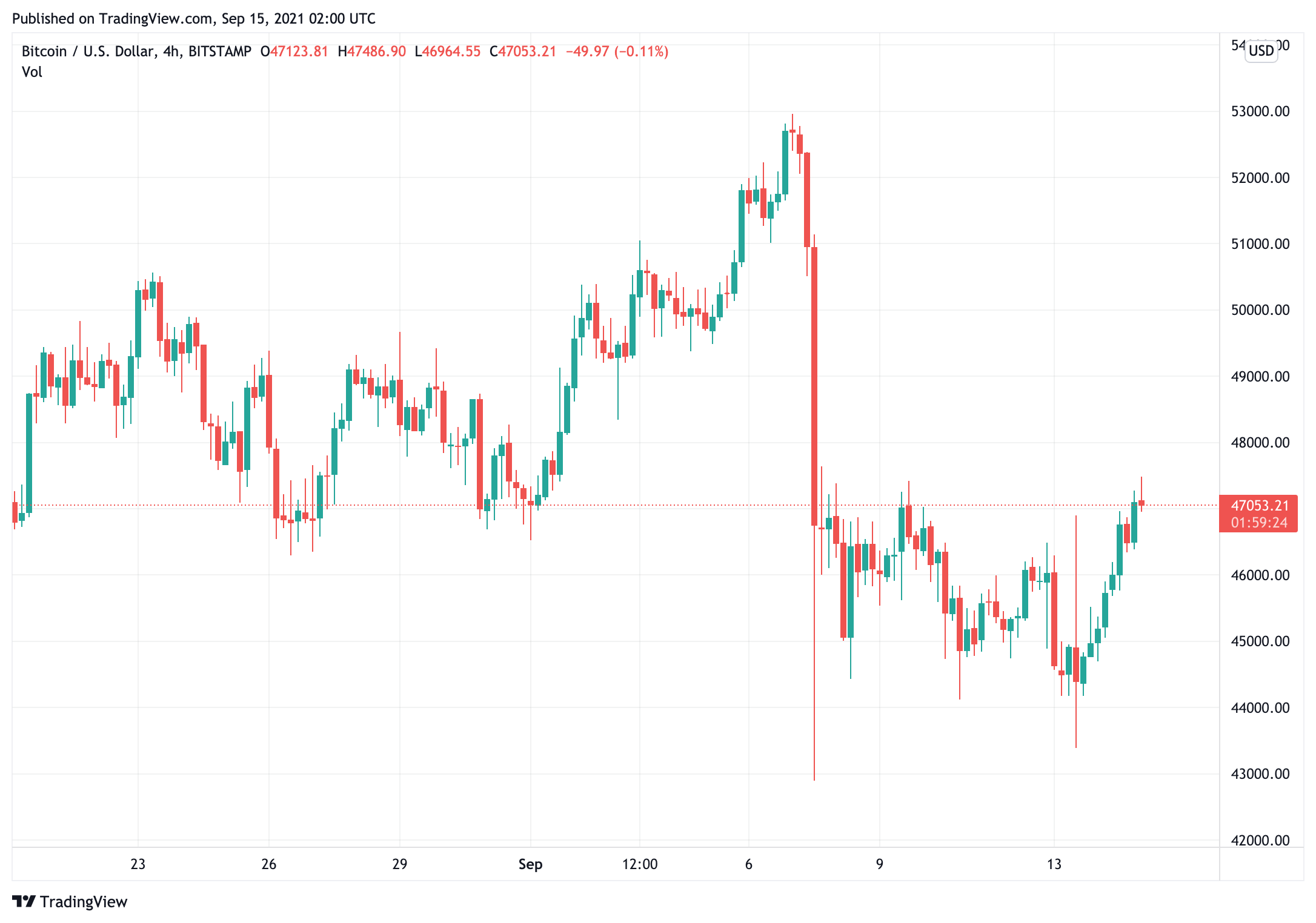 Giá Bitcoin đang trong chế độ phục hồi khi Chỉ số Sợ hãi & Tham lam bước vào vùng sợ hãi - Tin Tức Bitcoin - Cập Nhật Tin Tức Coin Mới Nhất 24/7 2025 bitcoin-price-is-in-recovery-mode-as-the-sợ-tham-lam-index-xâm nhập vào vùng sợ hãi