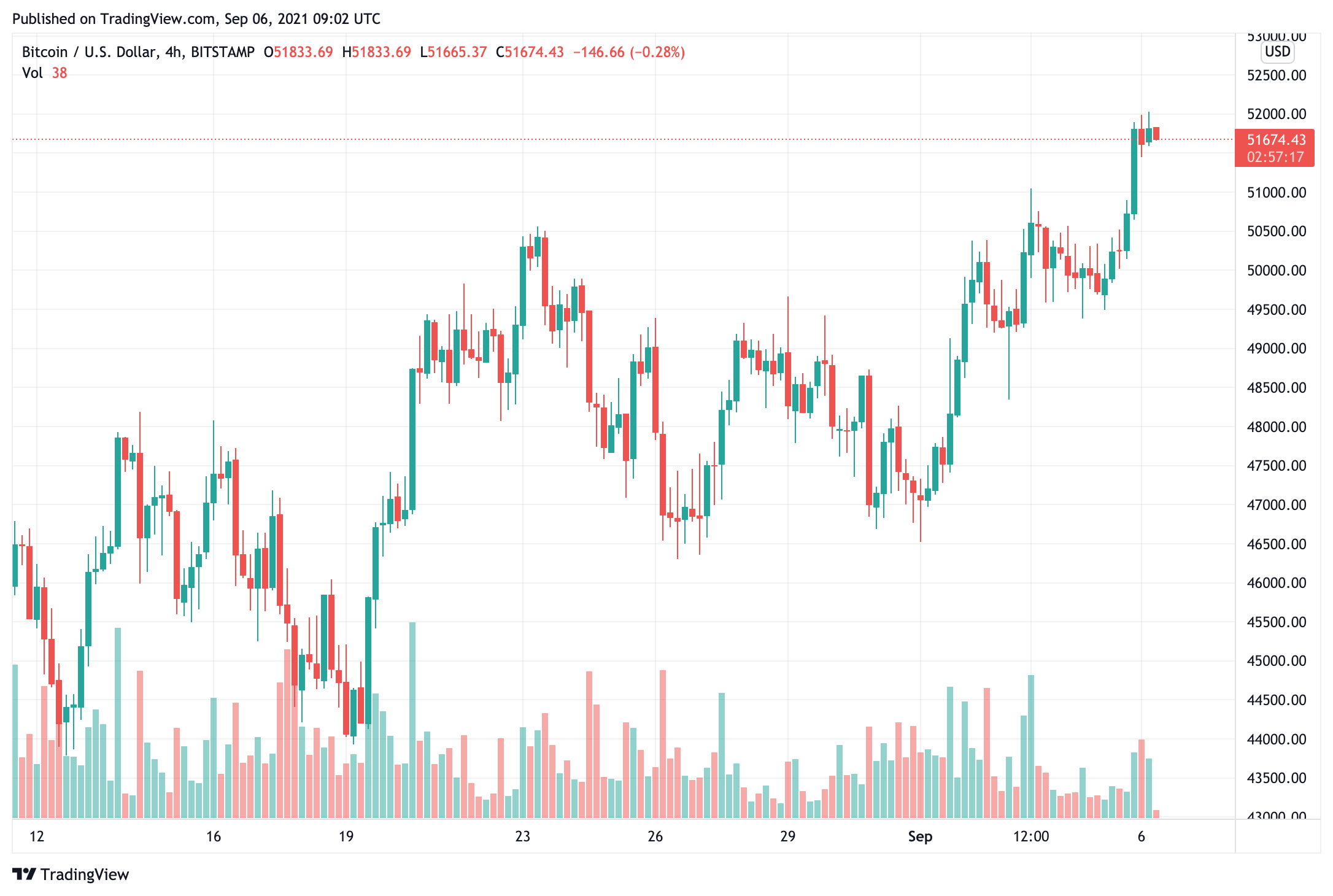 bitcoin-giá-đang-nhích-gần-52000-đây-có-thể-lý-do-tại sao