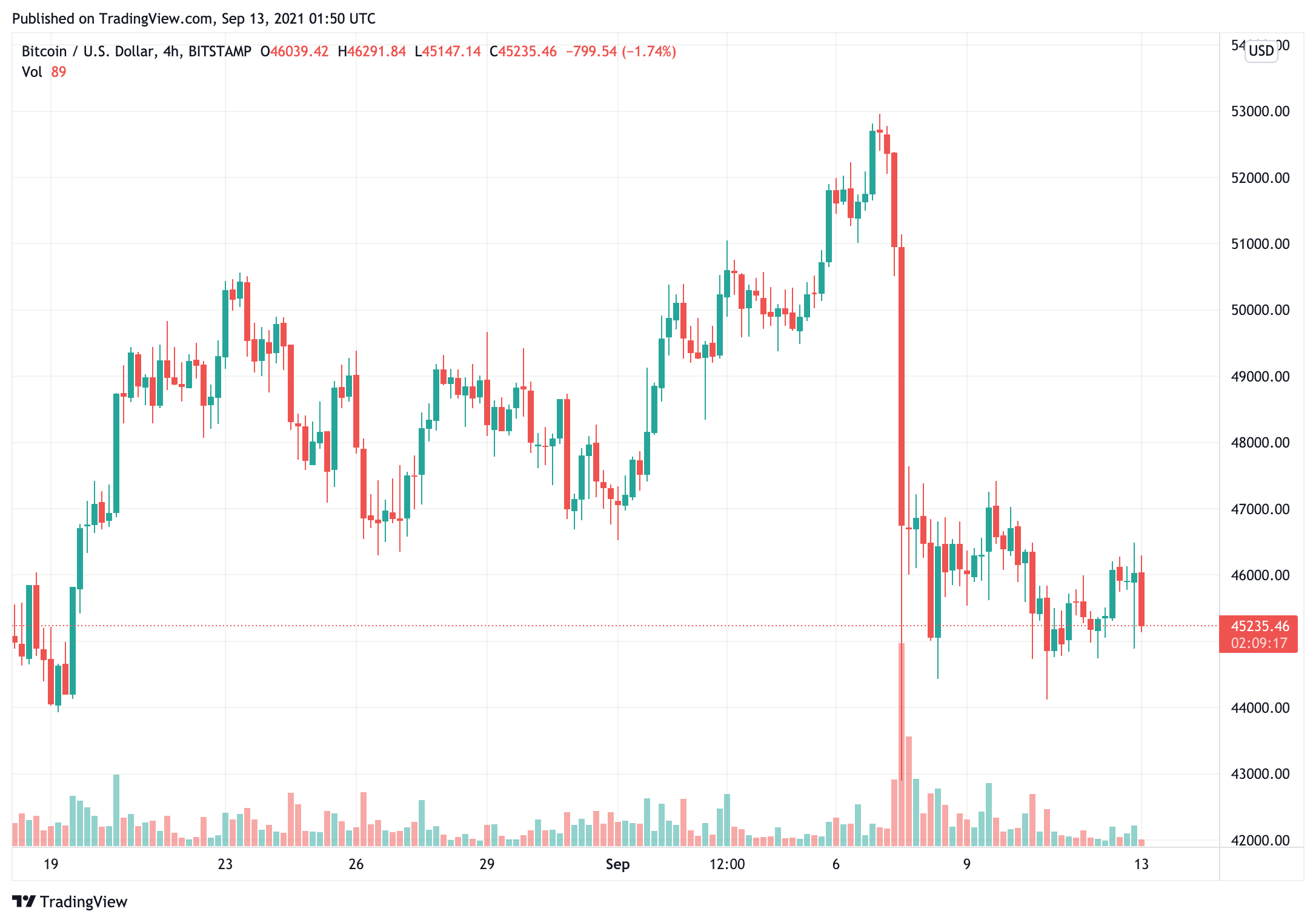 bitcoin-giá-đang-chứng-kiến-một-khó-khăn-giữa-phe-bò-gấu-gần 46000[1]