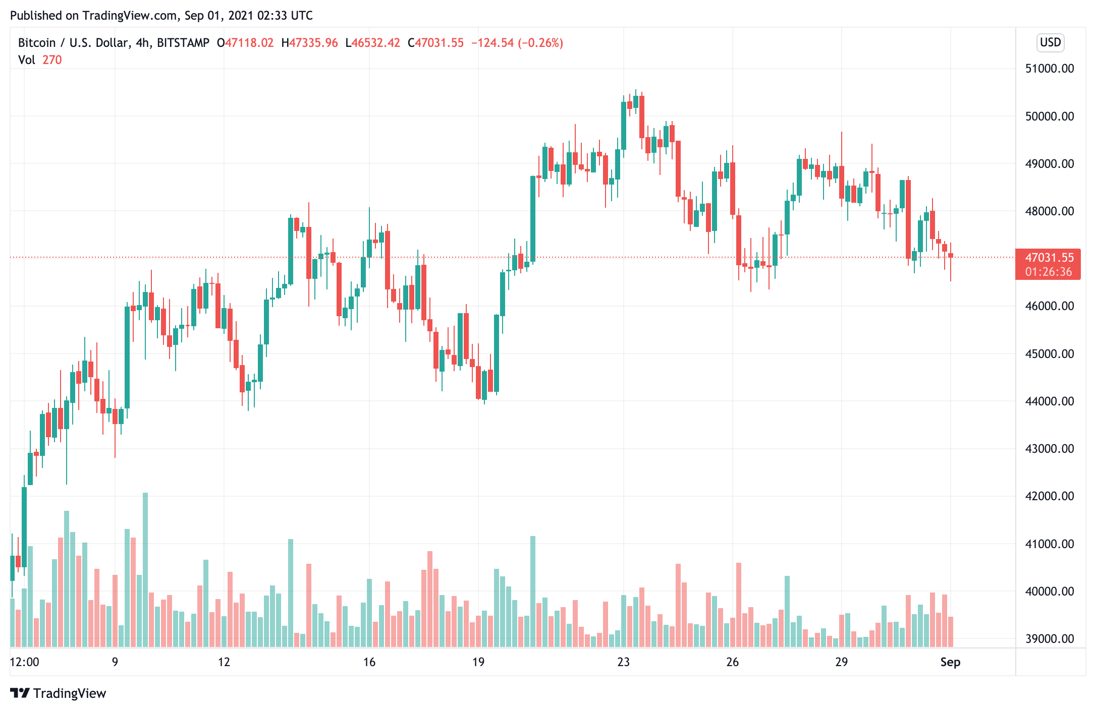 bitcoin-giá-trượt-xuống dưới 47000-khi-nhà-giao-dịch-theo-dõi-sự-phát-triển-theo-lô-mới nhất1