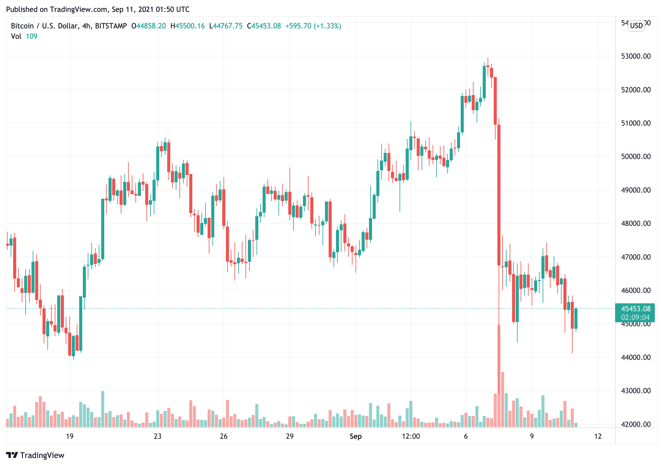 bitcoin-giá-đã-giảm-sau-một-sự-biến-động-tuần-quy-định-mối quan tâm-có thể-giảm-tình-cảm-trên thị trường