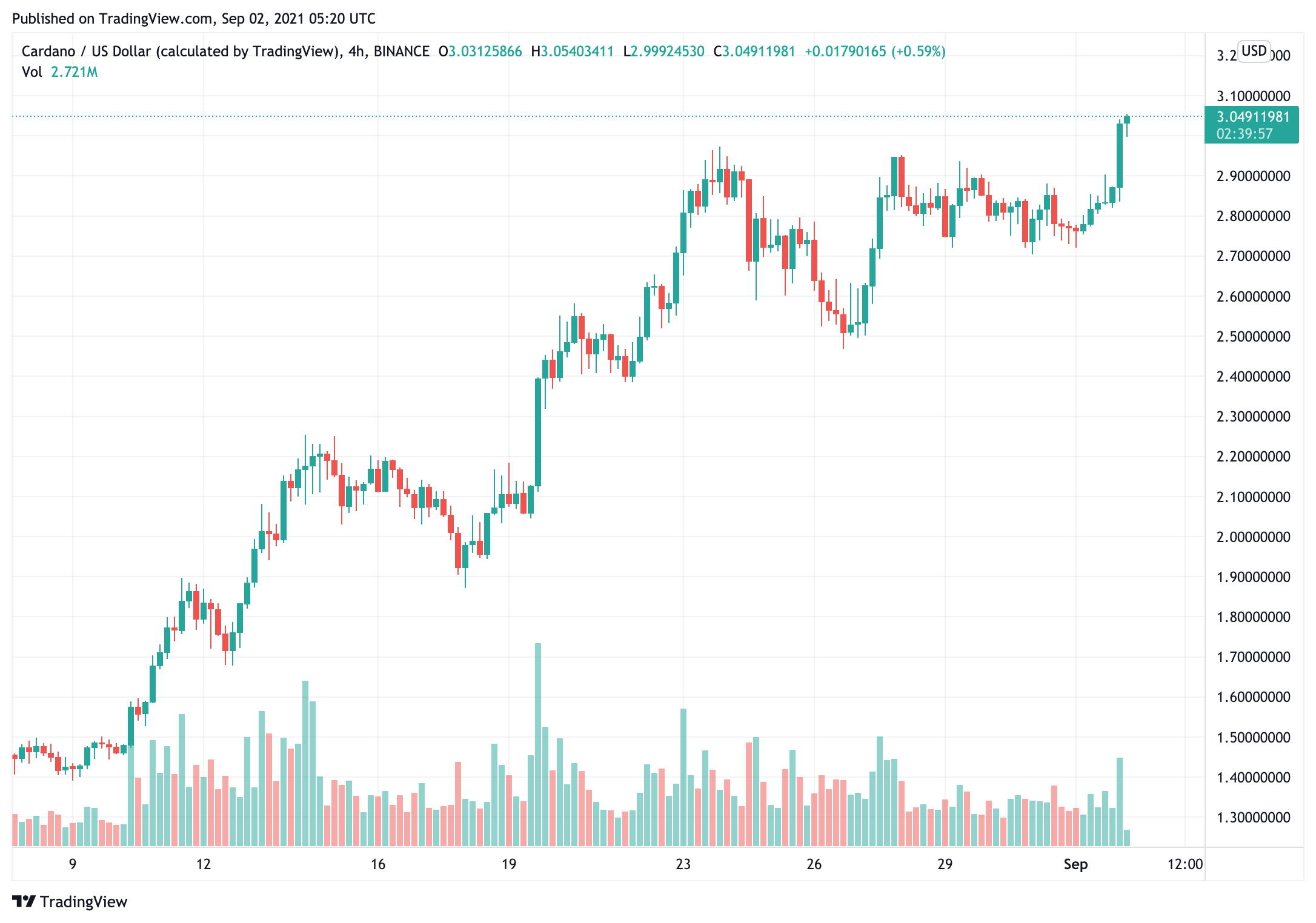 Giá Cardano đã đạt 3 đô la với dự đoán về bản nâng cấp Alonzo được chờ đợi nhiều - Tin Tức Bitcoin - Cập Nhật Tin Tức Coin Mới Nhất 24/7 2025 cardano-giá-đã-quản-lý-để-đạt-3-trong-dự-đoán-của-rất-nhiều-chờ-đợi-alonzo-nâng cấp
