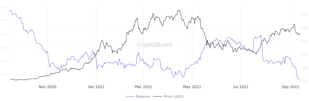 Giá BTC gần $ 46K với dự trữ trao đổi Bitcoin thấp hơn tháng 11 năm 2020 - Tin Tức Bitcoin 2024
