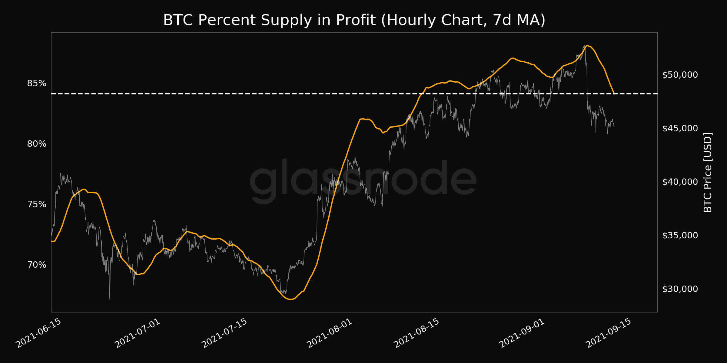 bitcoin-giá-tiếp tục-giảm-nhưng-các nhà đầu tư-tăng giá-tiếp tục tăng