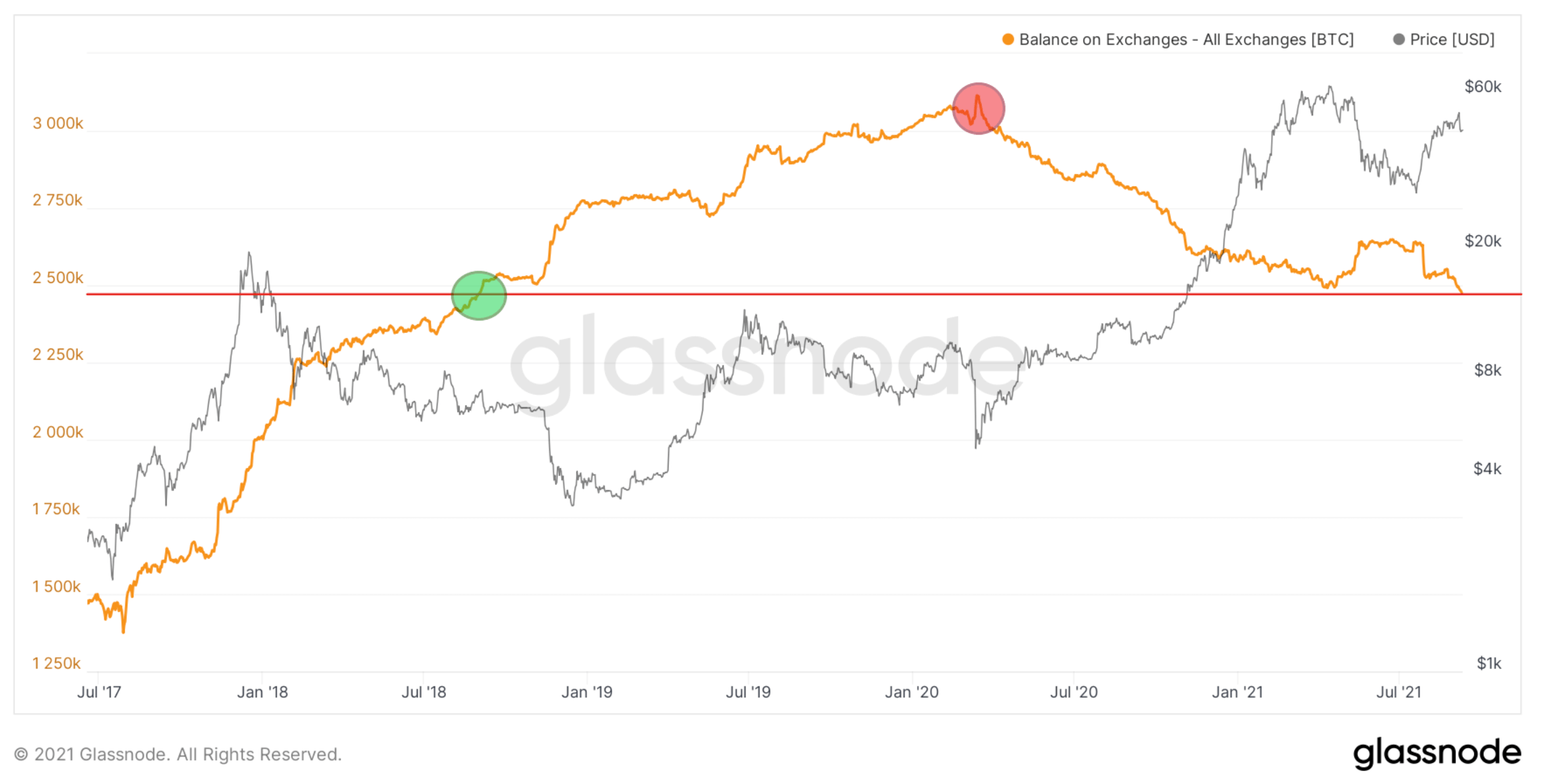 các nhà đầu tư dài hạn-đang-giữ-tay-mạnh-mẽ-trong-thời-gian-giảm-giá-bitcoin-gần đây[2]