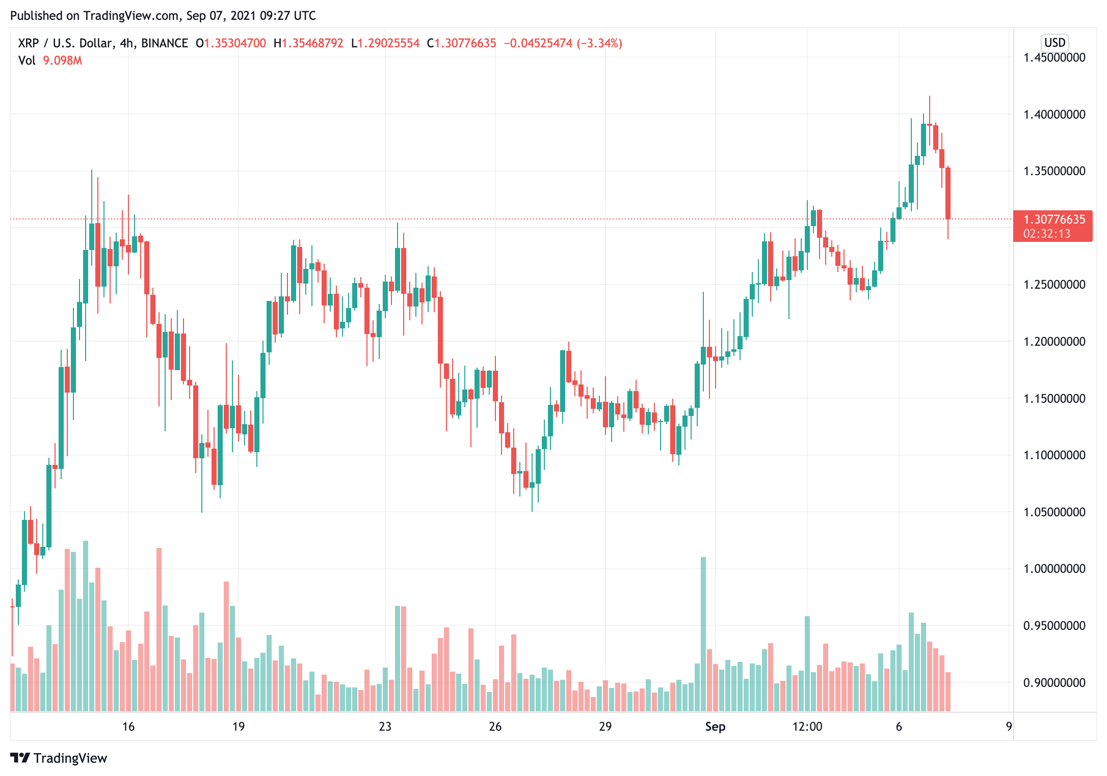 Hơn 63 triệu XRP đã được chuyển vào ngày hôm qua khi giá tăng 8% - Tin Tức Bitcoin - Cập Nhật Tin Tức Coin Mới Nhất 24/7 2025 hơn 63 triệu xrp-đã-chuyển-trong-ngày-qua-như-giá-tăng-8