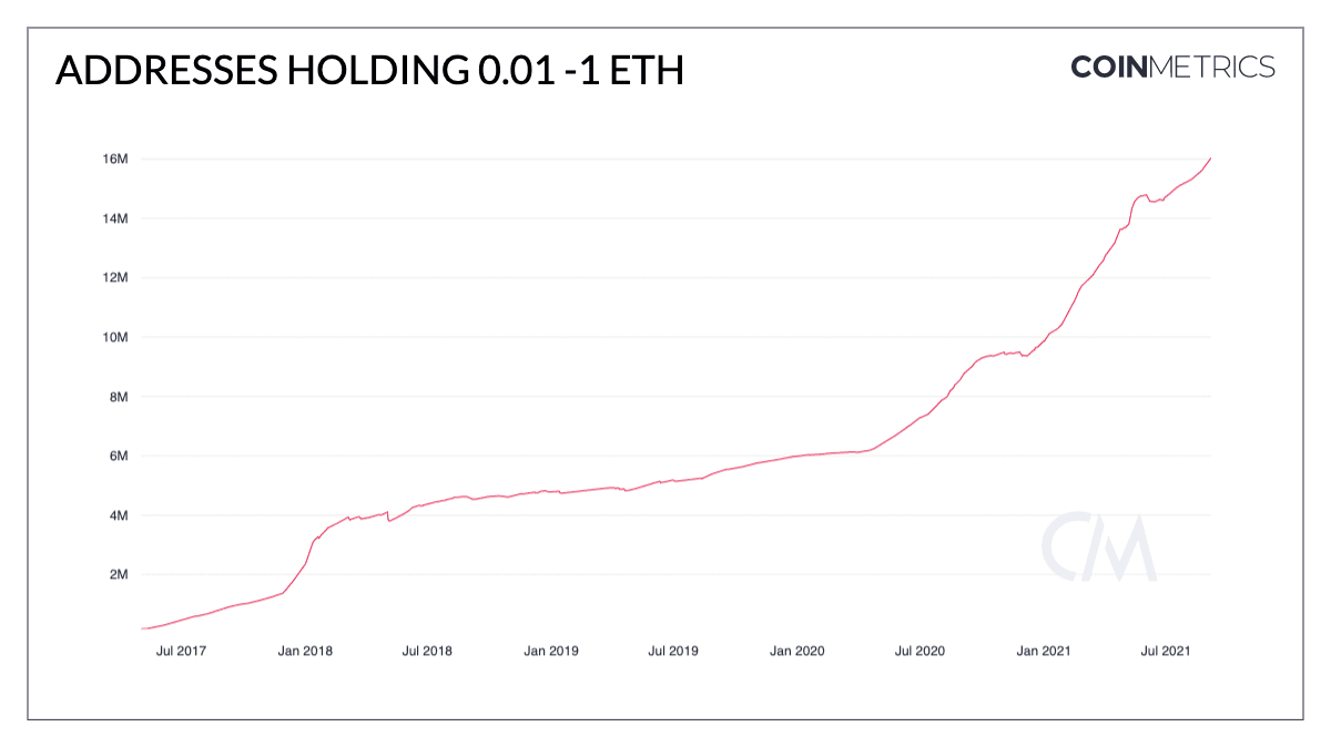 người dùng bán lẻ-tiếp tục-thu-nhận-ethereum-trên quy mô lớn-hàng năm cho đến nay