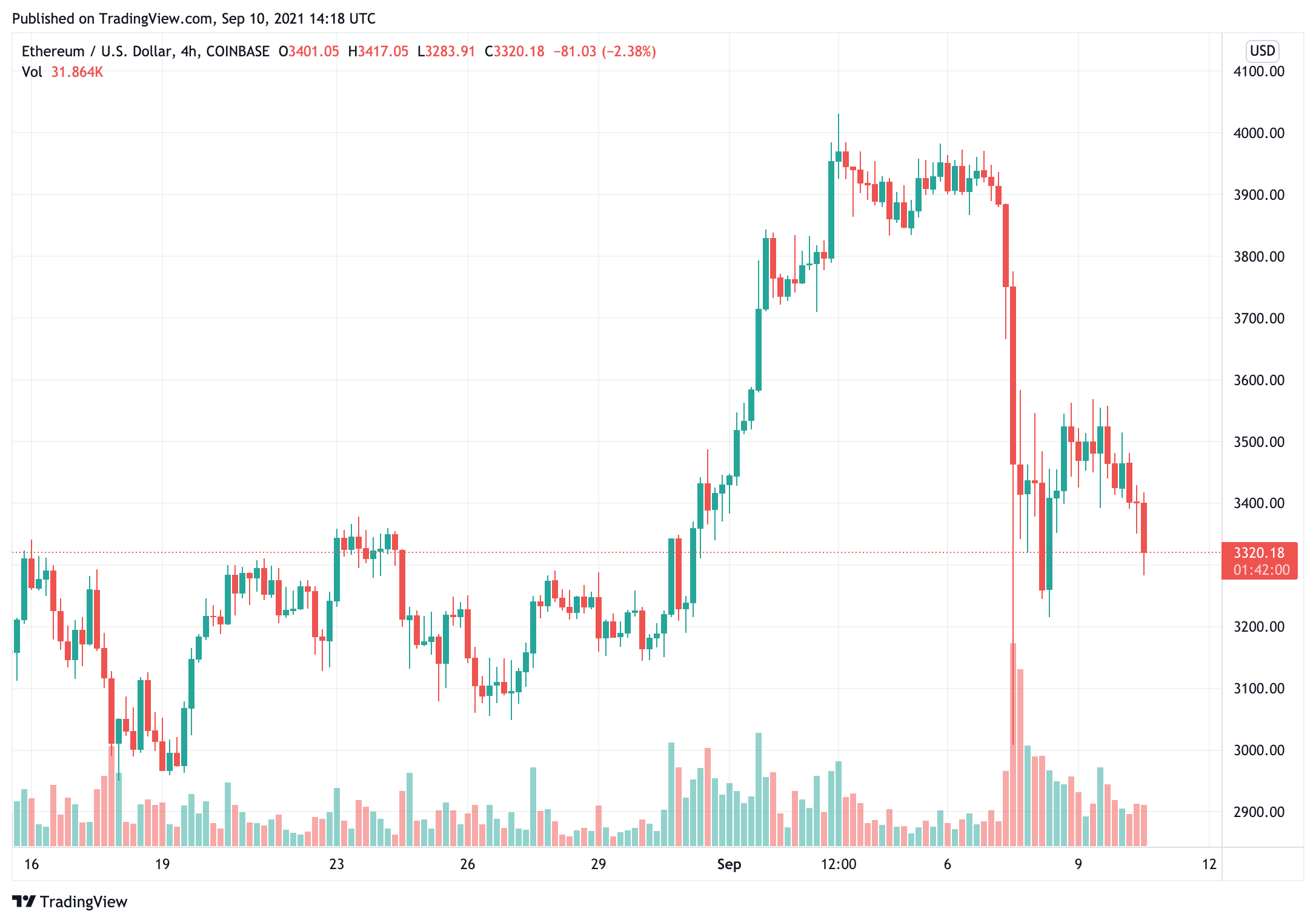 Tại thời điểm báo chí, hơn 6,2 triệu địa chỉ đang nắm giữ hơn 0,01 ETH.  Ngày càng có nhiều người nắm giữ Ethereum là một dấu hiệu của tâm lý tích cực nói chung trên thị trường.
