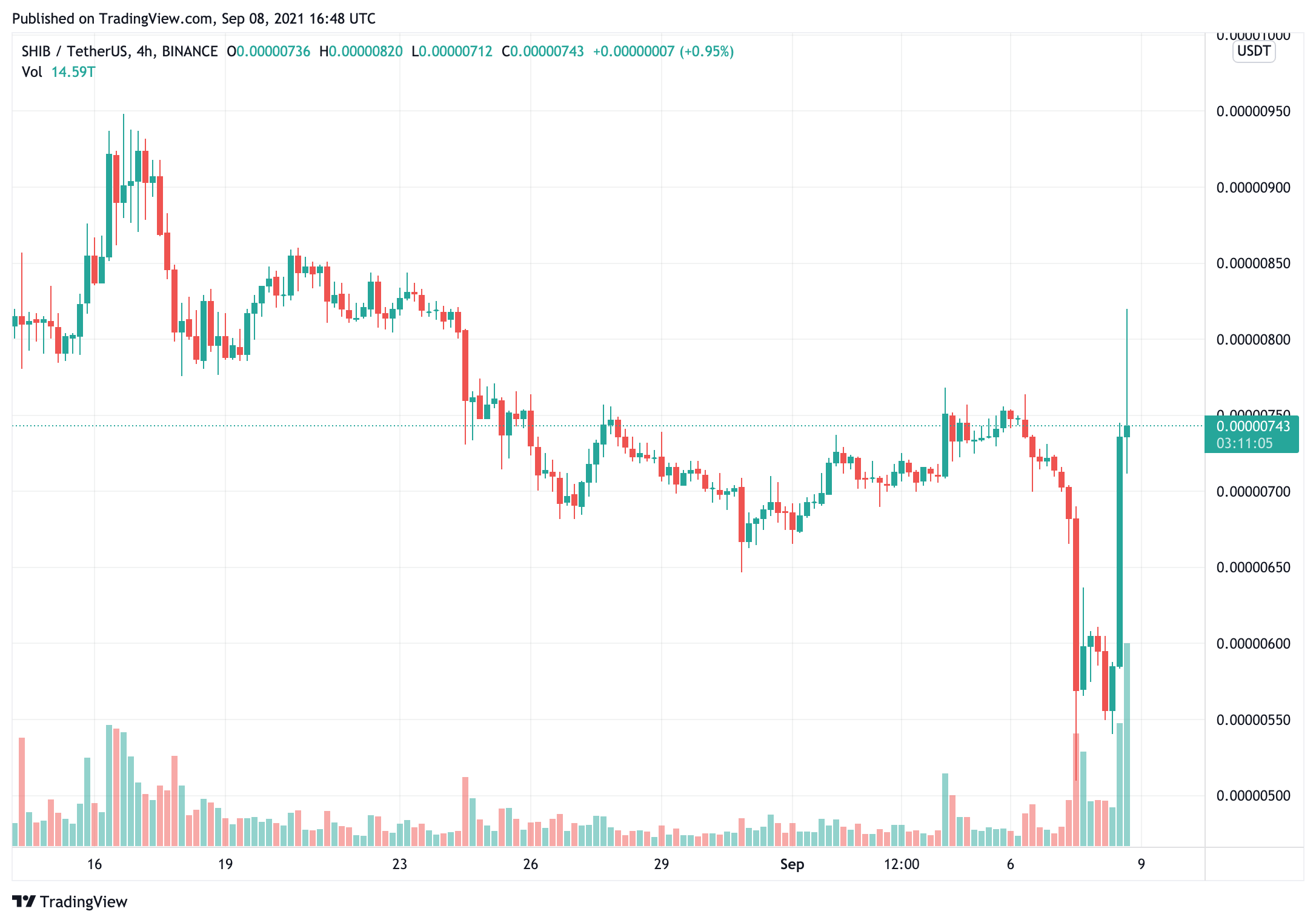 shiba-inu-shib-price-is-ralising-hard-because-of-the-coinbase-niêm yết