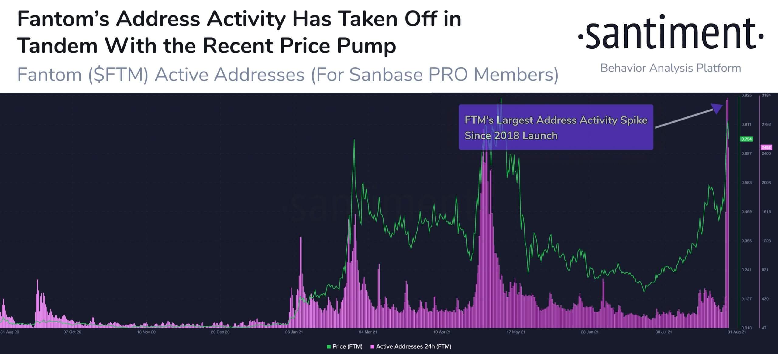 Và những ngày gần đây, không thể không chú ý đến Fantom (FTM).