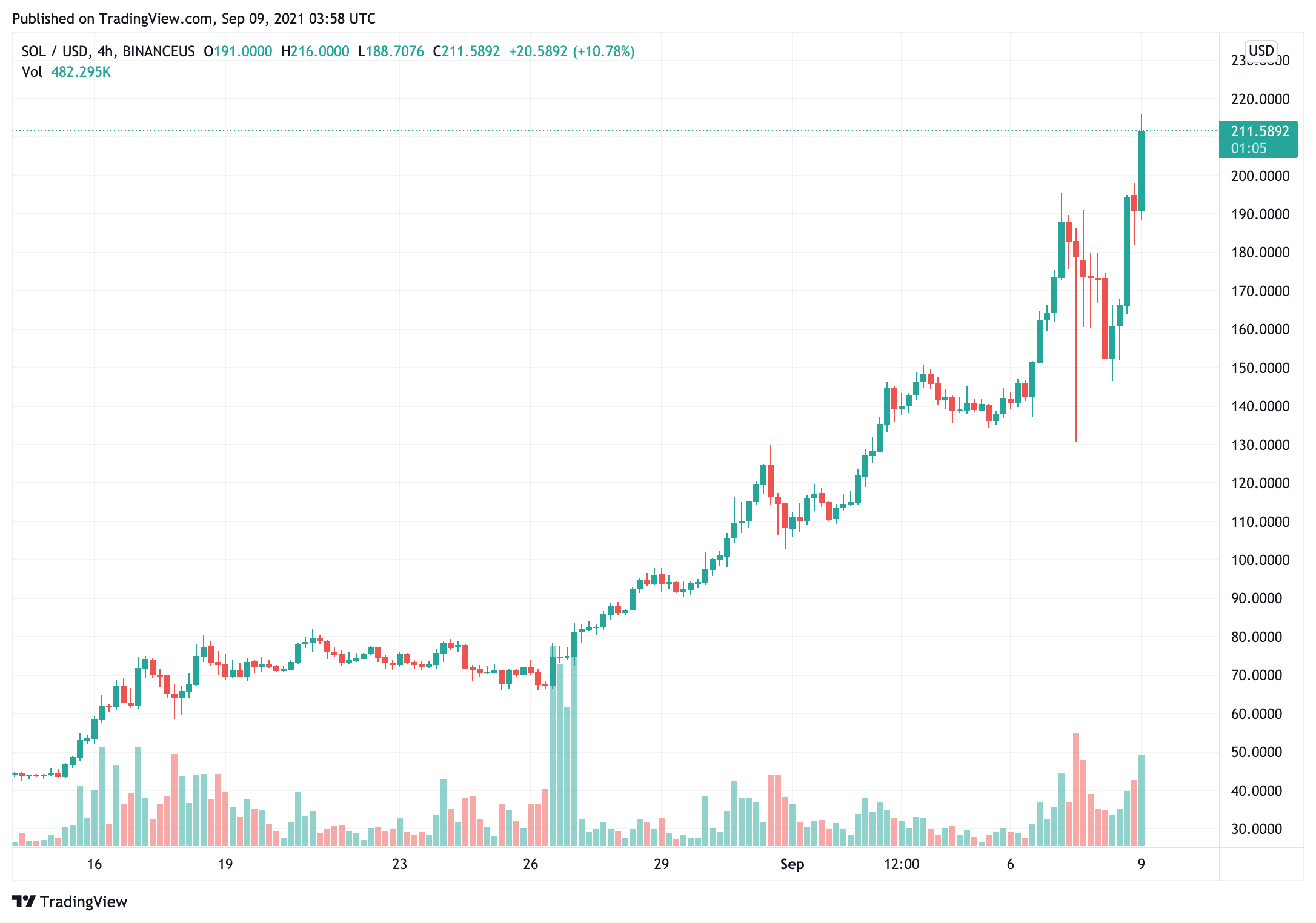 những-lý do-tại sao-solana-giá-tăng vọt-vượt qua-thậm chí-xrp-theo-vốn hoá thị trường
