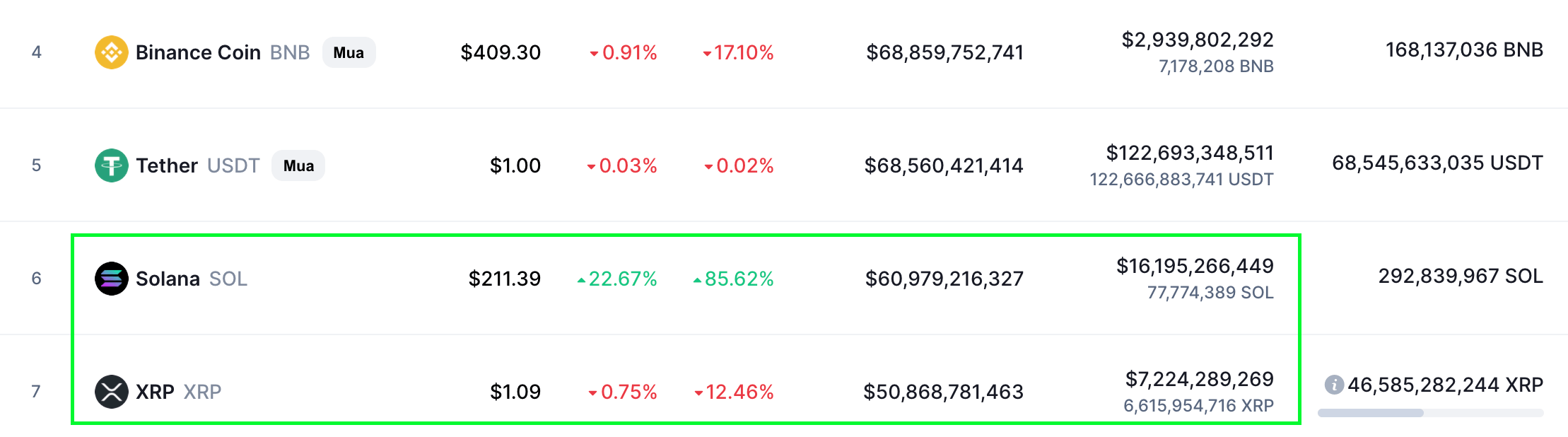 những-lý do-tại sao-solana-giá-tăng vọt-vượt qua-thậm chí-xrp-theo-vốn hoá thị trường