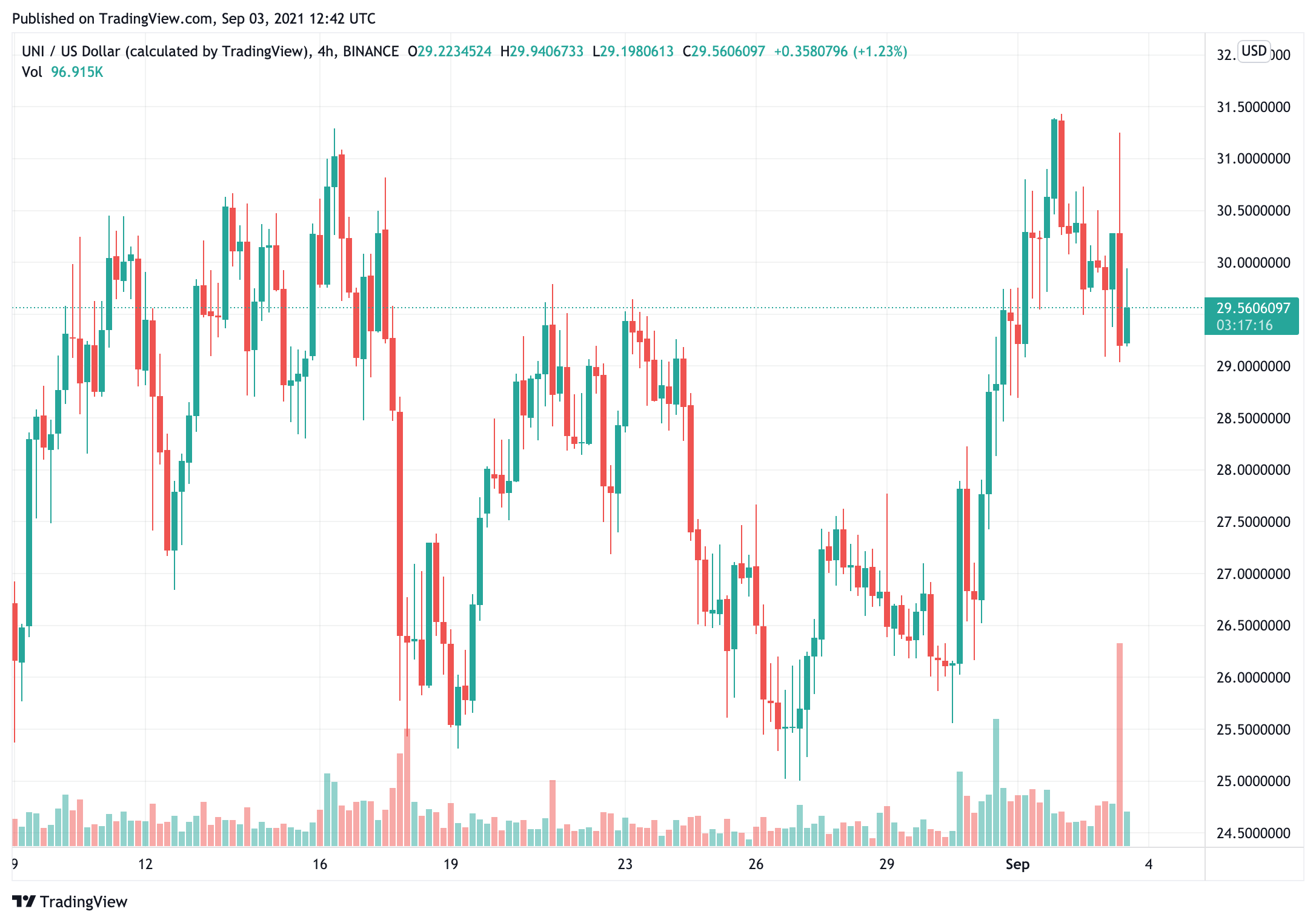 Uniswap Labs, nhà phát triển hàng đầu của DEX Uniswap khổng lồ trở thành mục tiêu mới nhất của SEC - Tin Tức Bitcoin - Cập Nhật Tin Tức Coin Mới Nhất 24/7 2025 uniswap-labs-the-top-developer-of-the-giant-dex-uniswap-trở thành-mục tiêu-mới nhất-của-giây