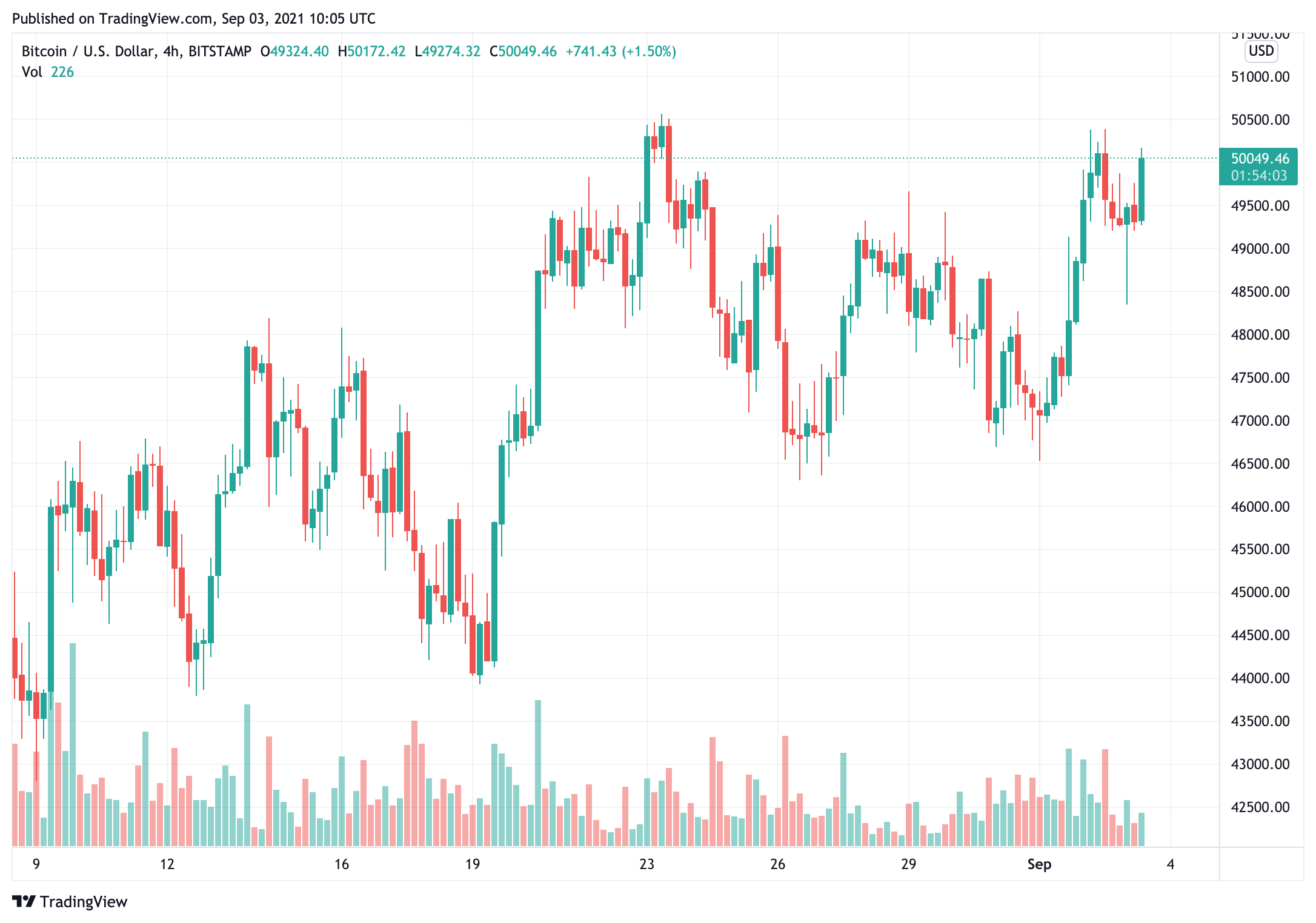 cá voi-được chuyển-hơn 4 tỷ-giá-trị-btc-bitcoin-giá-không-ở-50000-một lần nữa