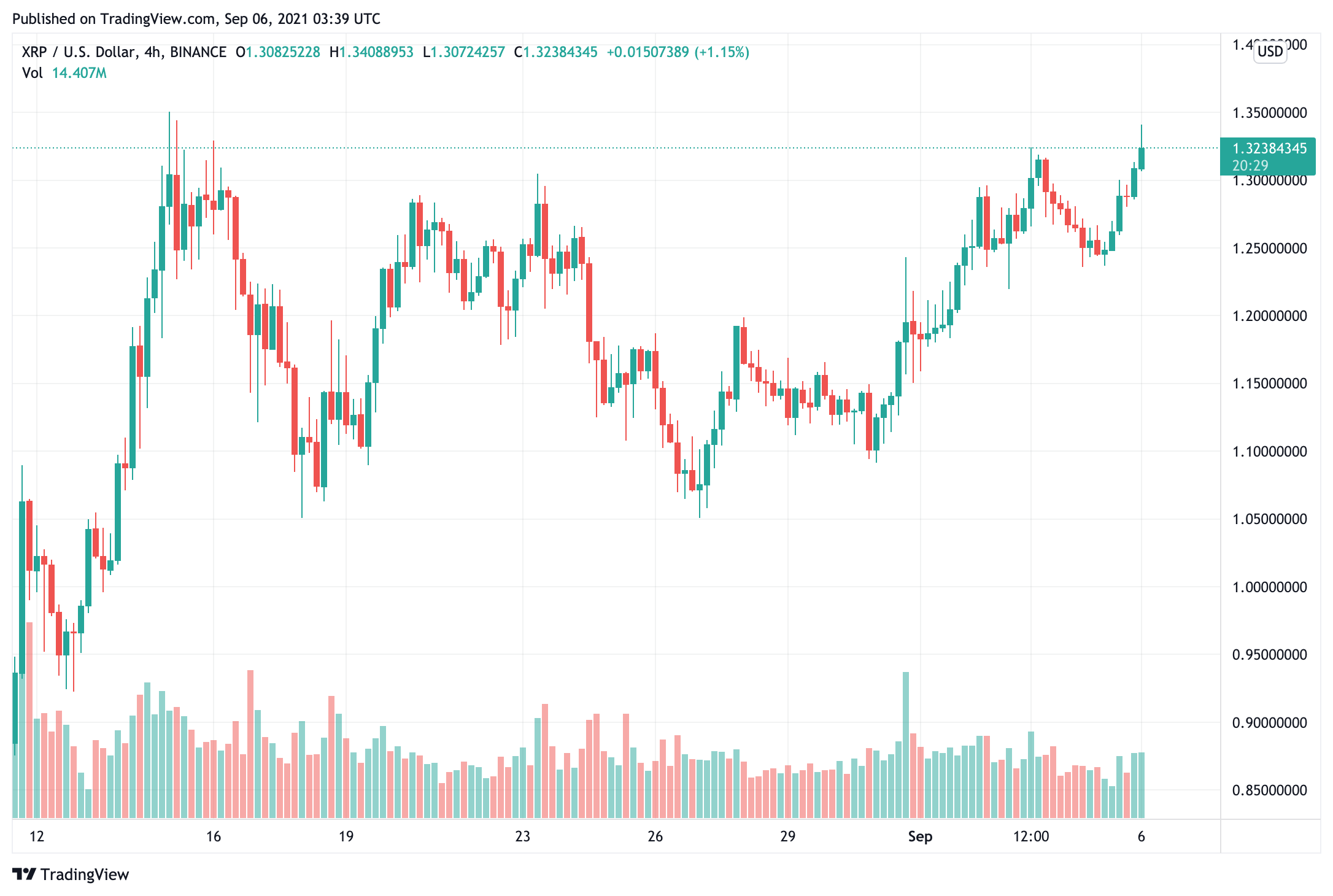 Liệu cuối cùng cuộc biểu tình và những phát triển trong trường hợp SEC có dẫn đến việc giá XRP vượt qua mức $ 6,39 không? - Tin Tức Bitcoin - Cập Nhật Tin Tức Coin Mới Nhất 24/7 2025 will-the-rally-and-development-in-the-sec-case-last-lead-to-xrp-price-blashing