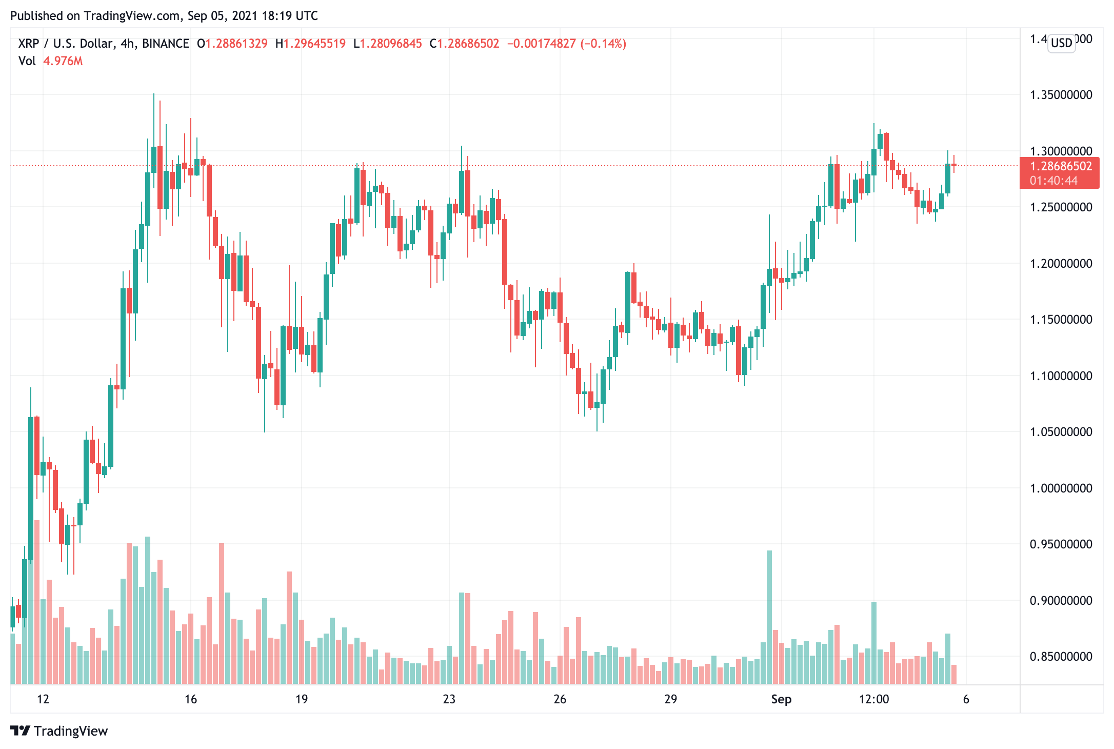 xpr-price-could-go-as-high-as-46-what-does-whale-activity-mean