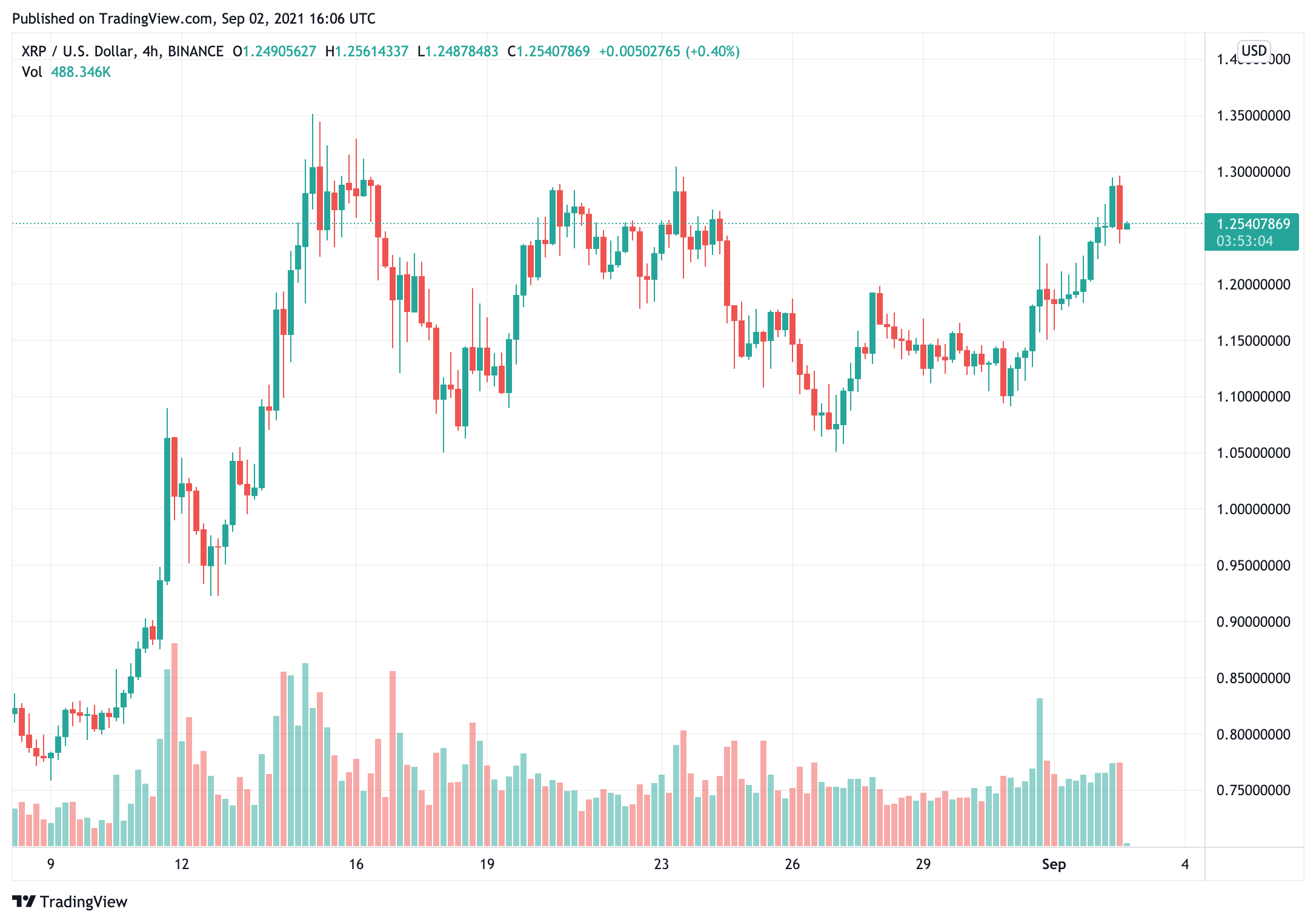 xrp-price-có thể-đạt-1-5-1-6-tiếp theo-trích dẫn-thúc đẩy-mua-tâm-lý-gần-đáy
