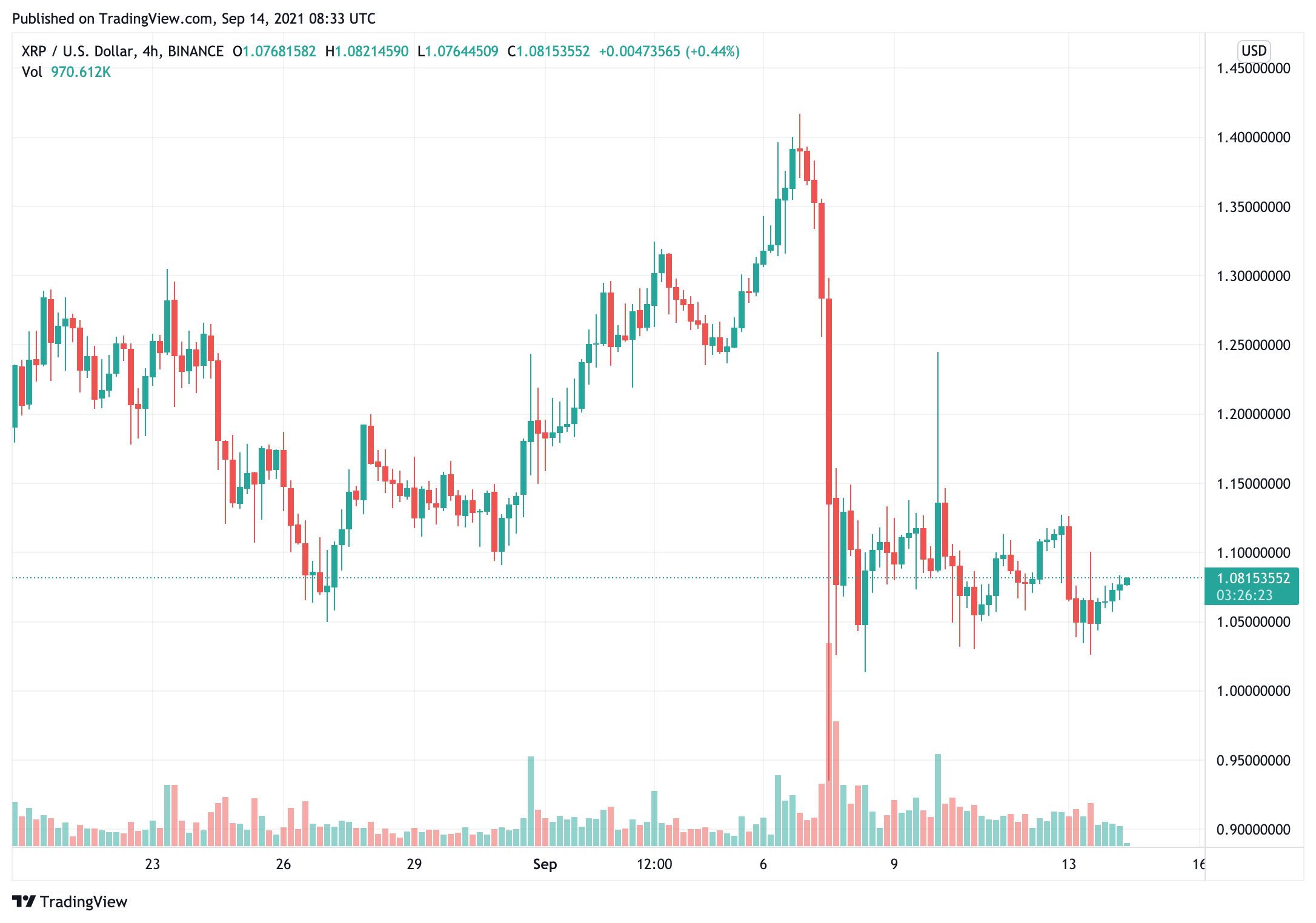 Giá XRP bị mắc kẹt giữa đường trung bình động và các yếu tố bên ngoài như một vụ kiện với SEC - Tin Tức Bitcoin - Cập Nhật Tin Tức Coin Mới Nhất 24/7 2025 xrp-price-stucks-between-the-move-trung bình-và-các yếu tố bên ngoài-như-một vụ kiện-với-giây