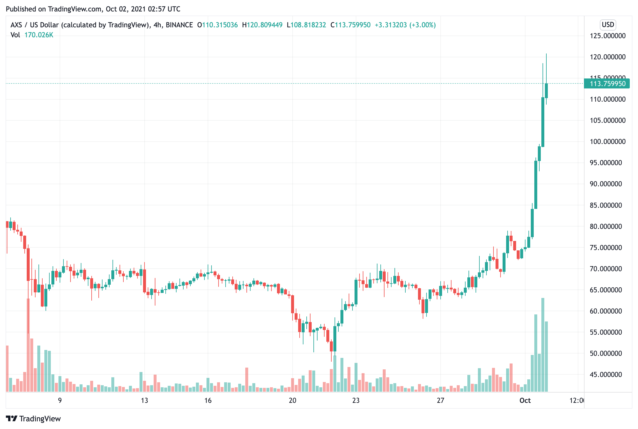 bitcoin-giá-đang-đẩy-cao hơn-nhà đầu tư-hy vọng-cho-một-ngôi sao-cuộc biểu tình-vào tháng mười