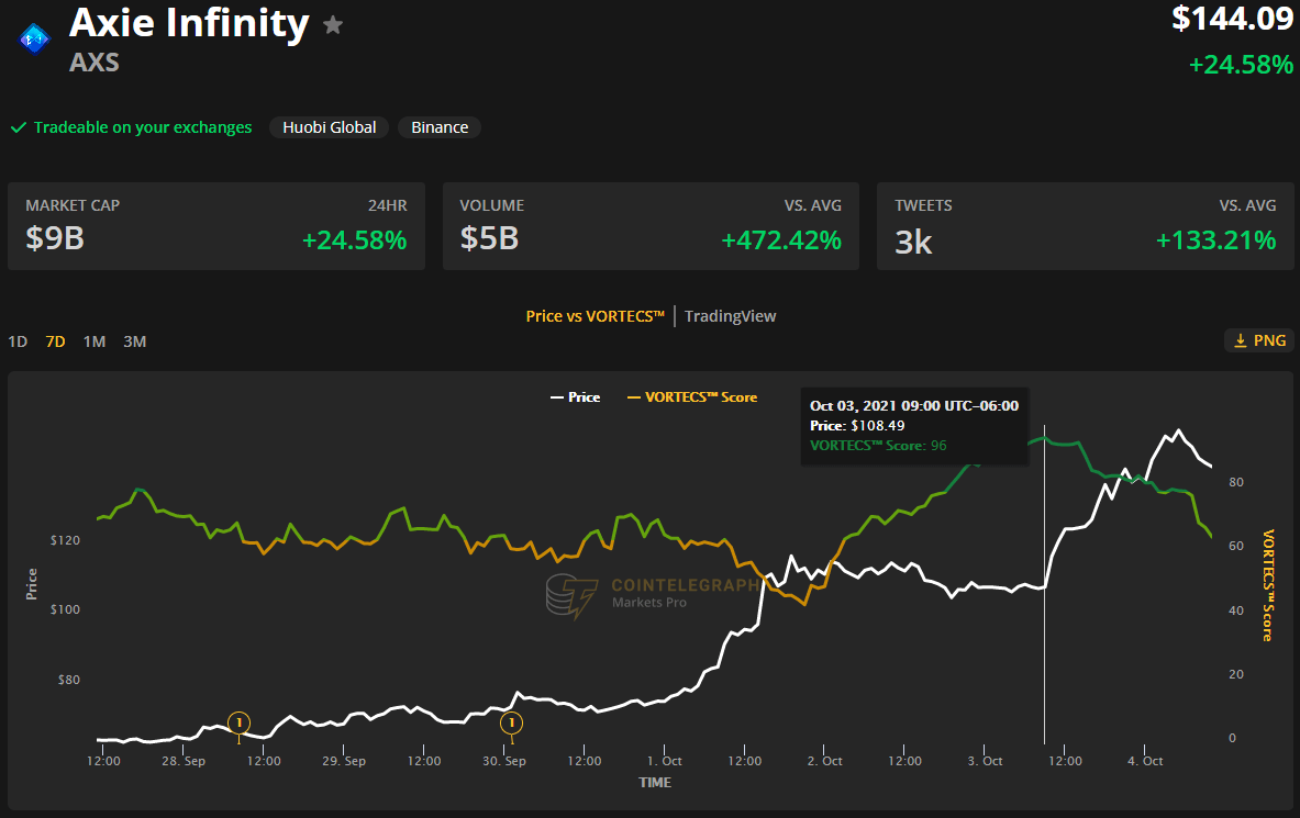 Axie Infinity đạt mức ATH mới ở mức 155 đô la trong khi những con bò Bitcoin nhắm tới 50 nghìn đô la - Tin Tức Bitcoin 2024