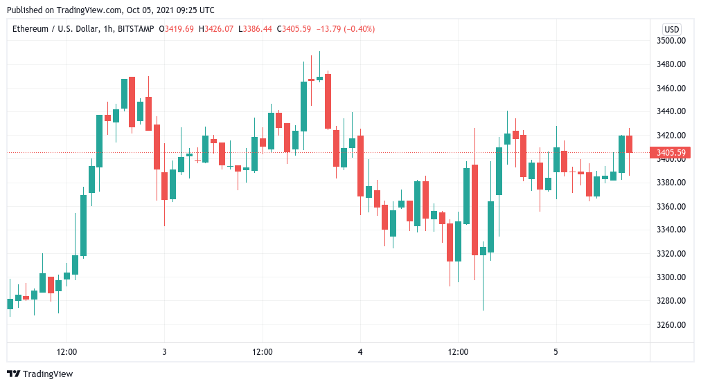 Bitcoin chạm $ 50K lần đầu tiên sau một tháng trong bối cảnh giá BTC biến động mạnh - Tin Tức Bitcoin - Cập Nhật Tin Tức Coin Mới Nhất 24/7 2024