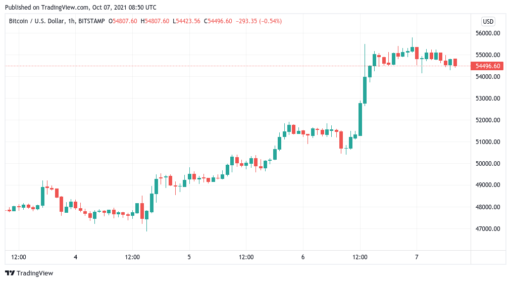 3 dấu hiệu cảnh báo cho thấy cuộc biểu tình giá Bitcoin đang bị kéo dài quá mức