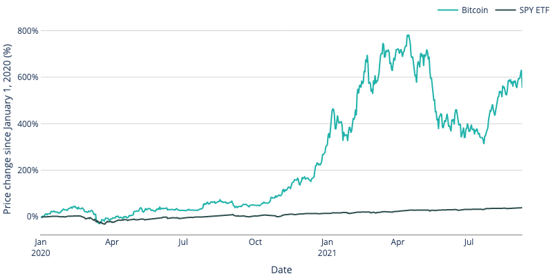 Cash2Bitcoin: Do Bitcoin vượt trội hơn rất nhiều so với S&P 500, máy ATM Bitcoin được phổ biến rộng rãi