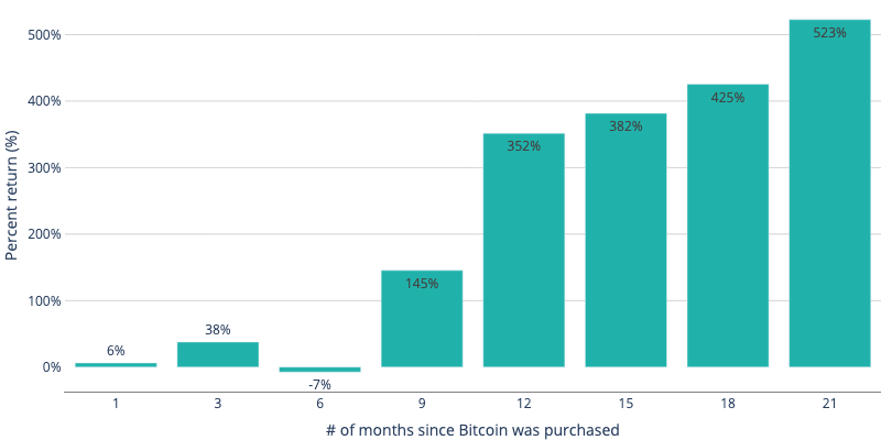 Cash2Bitcoin: Do Bitcoin vượt trội hơn rất nhiều so với S&P 500, máy ATM Bitcoin được phổ biến rộng rãi