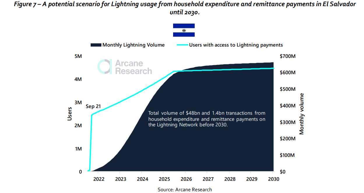 Arcane Research dự đoán 700 triệu người dùng Lightning Network vào năm 2030 - Tin Tức Bitcoin 2024