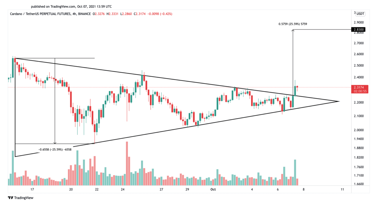 Nếu các lệnh mua tiếp tục chồng chất, giá Cardano có thể tăng lên 2,83 đô la - Tin Tức Bitcoin - Cập Nhật Tin Tức Coin Mới Nhất 24/7 2025 nếu-mua-đơn đặt hàng-tiếp tục-chất-đống-cardano-giá-có thể-tăng-lên-2-83